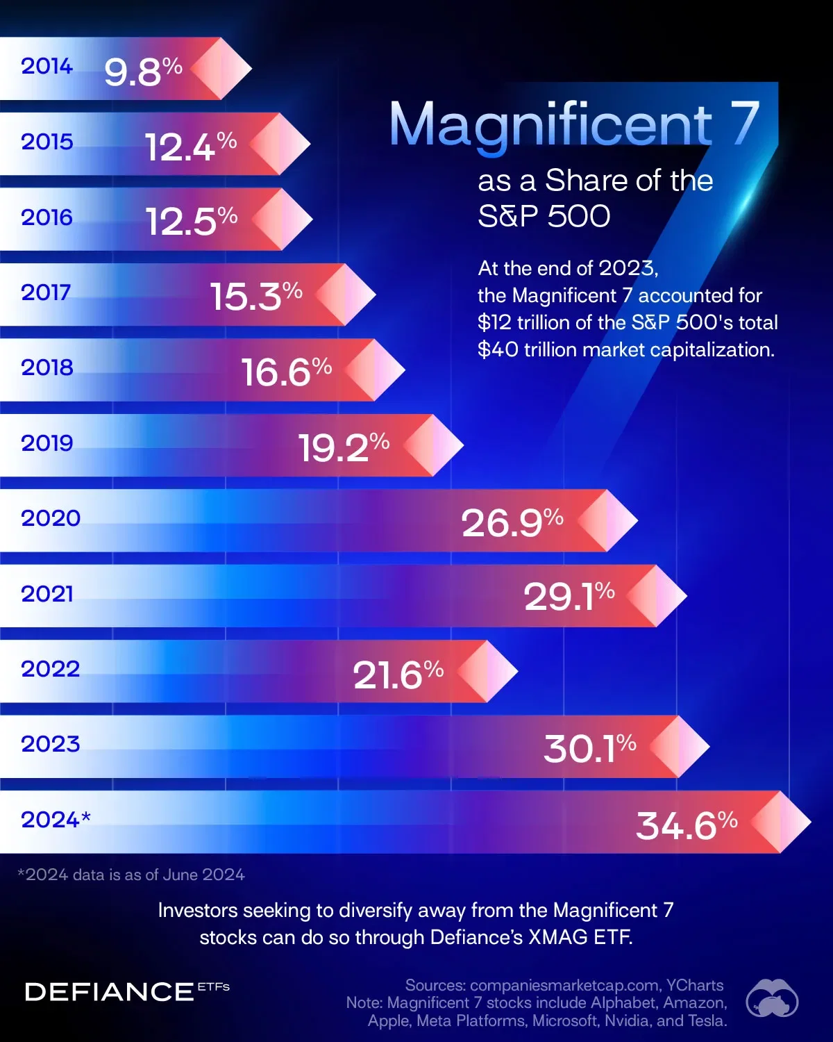 Charted: Magnificent 7 Market Cap as a Share of the S&P 500