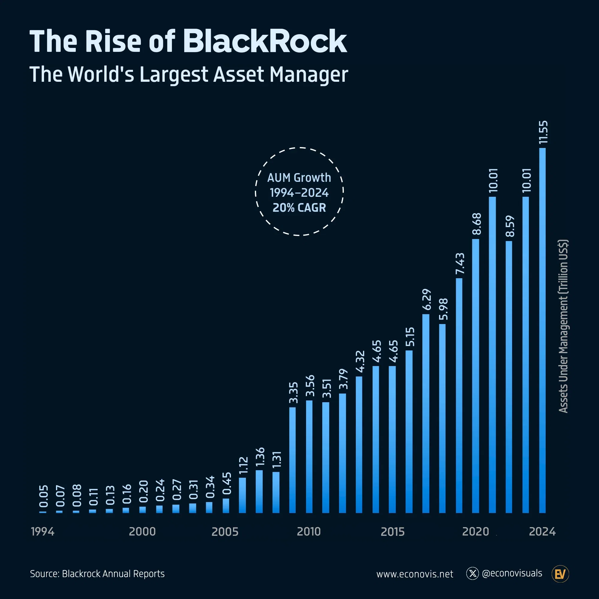 📈 BlackRock's Assets Under Management Climb to $11.6 Trillion in 2024