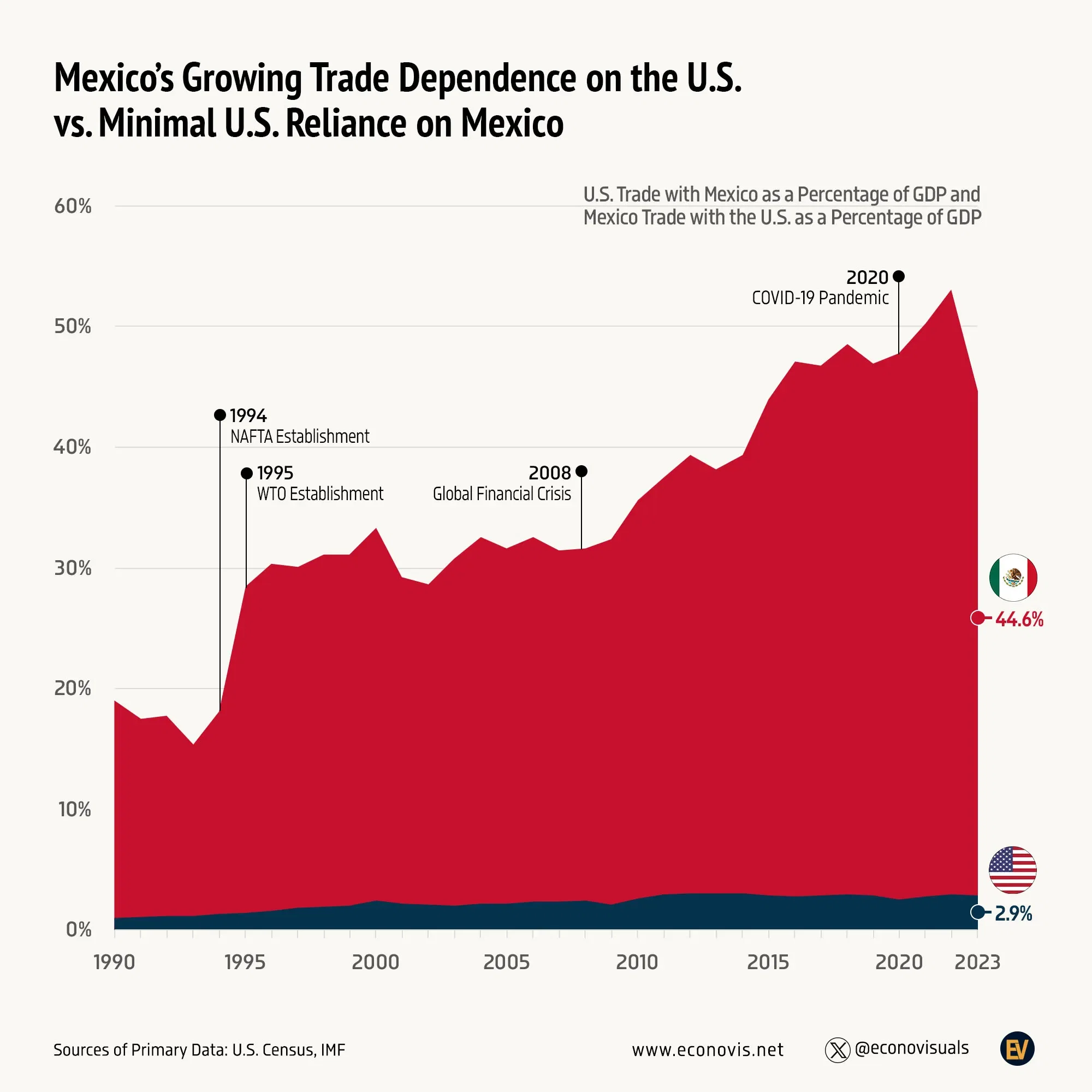 📈 Mexico’s Growing Trade Dependence on the U.S. vs. Minimal U.S. Reliance on Mexico