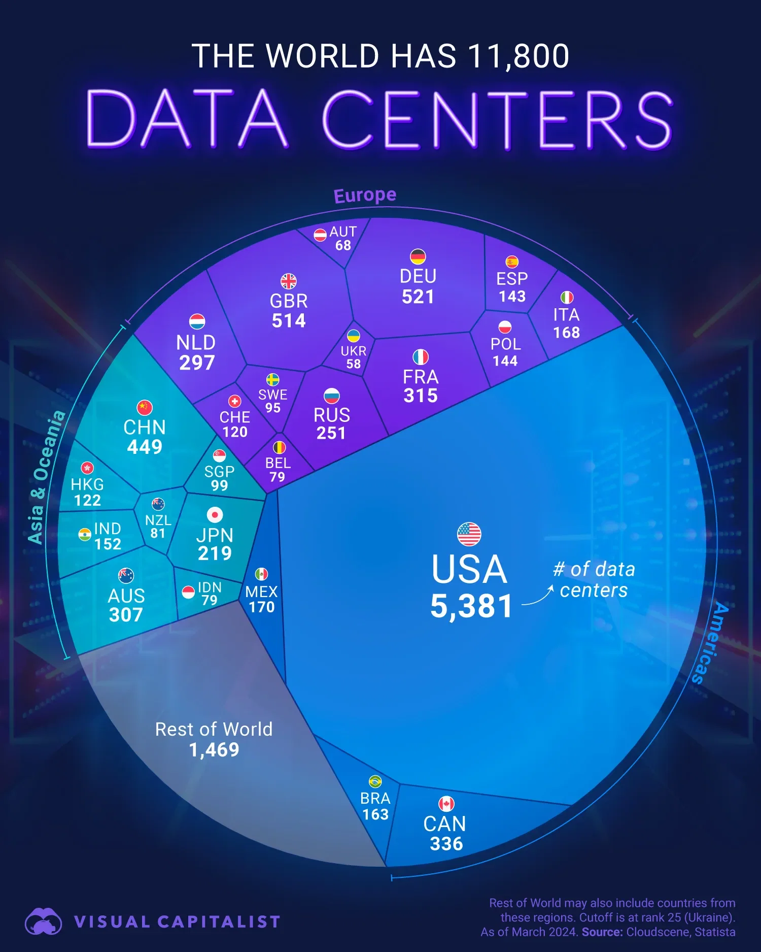 The U.S. Has 46% of the World's Data Centers