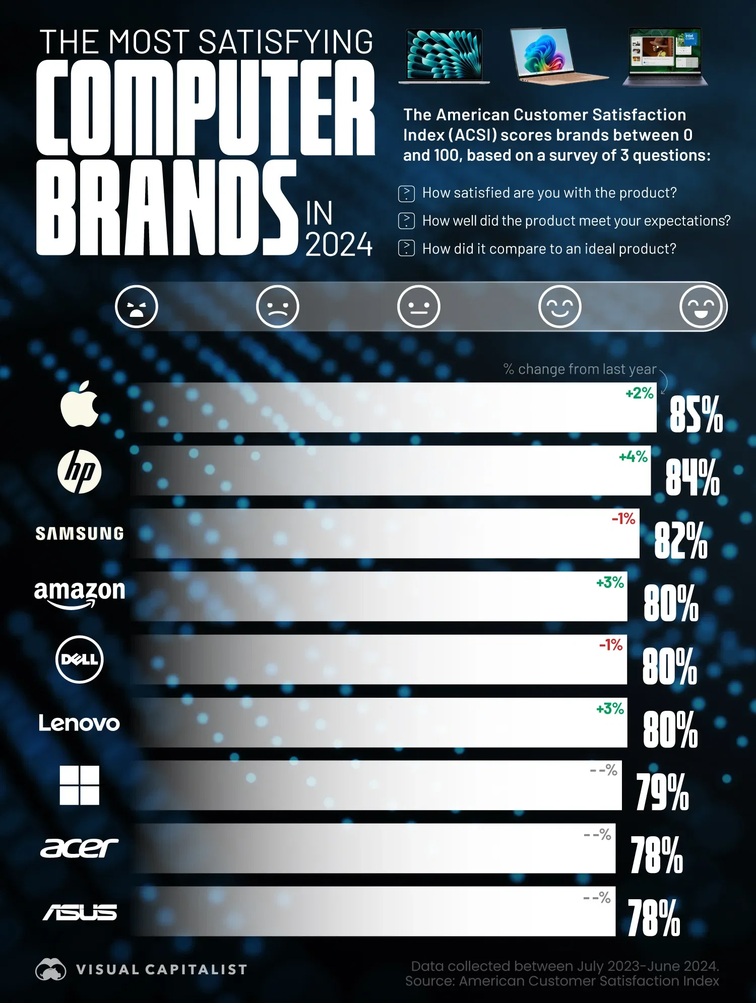 Americans Are Satisfied With Most Computer Brands, But Apple is Still #1 🍎