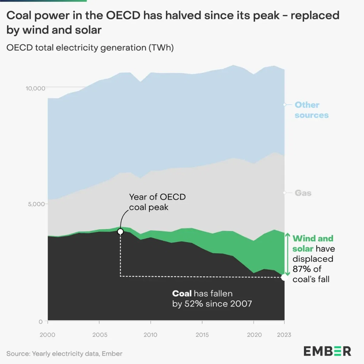 Coal power in the OECD has halved since its peak – replaced by wind and solar