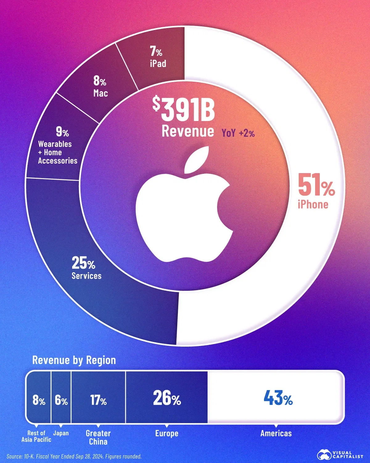 Breaking Down Apple's Revenue in 2024