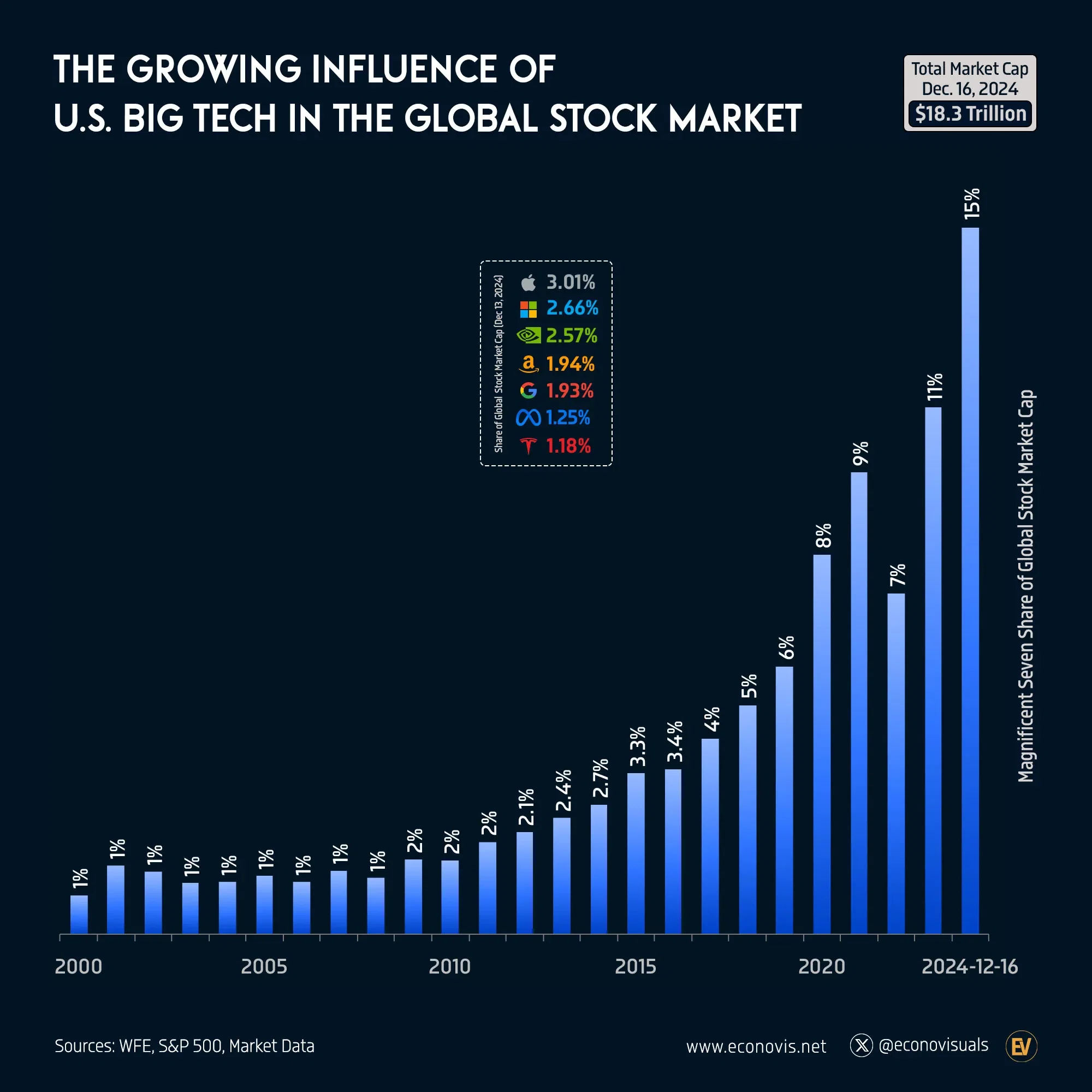 📈 The Growing Influence of U.S. Big Tech in the Global Stock Market