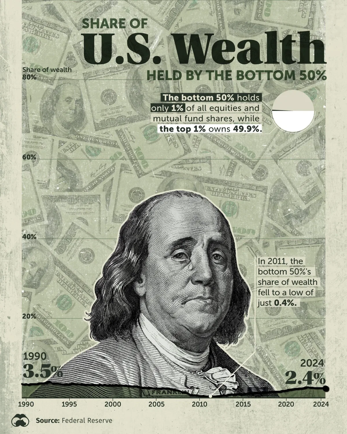 The U.S.' Bottom 50% Held Just 2.4% Of The Country's Wealth in 2024 🏦