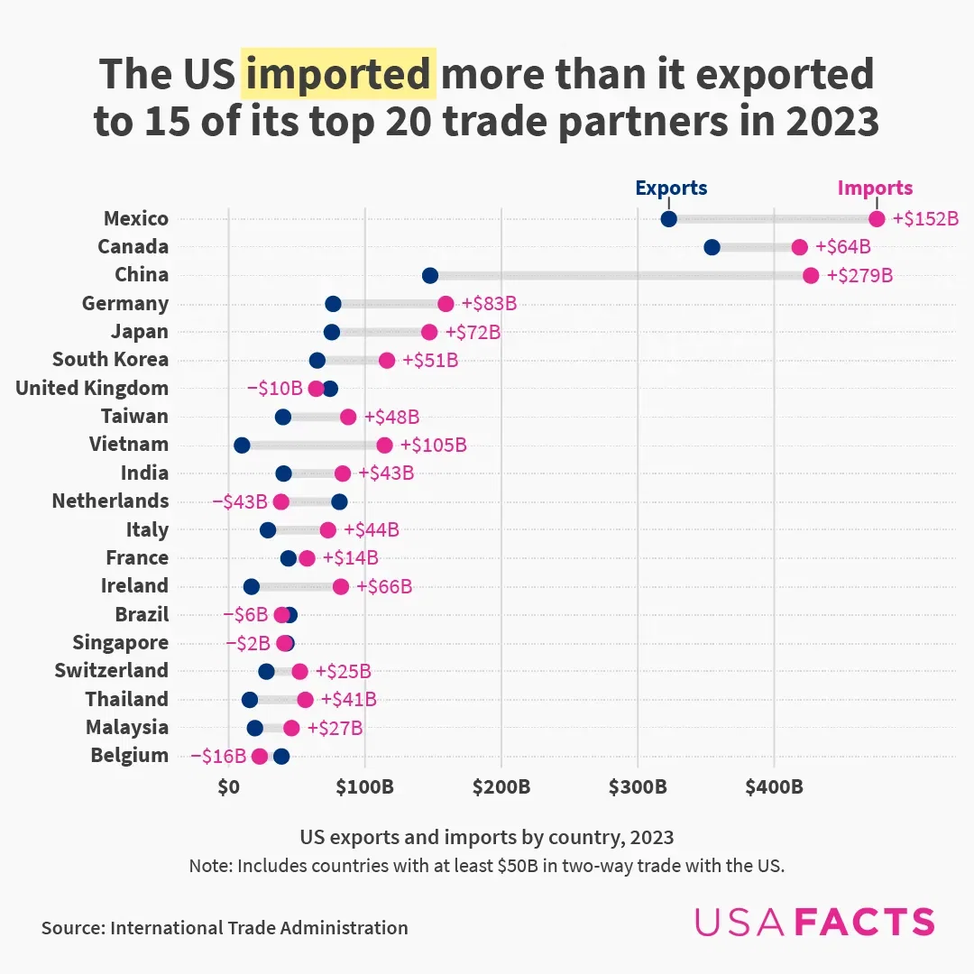 The US imported more than it exported to 15 of its top 20 trade partners in 2023