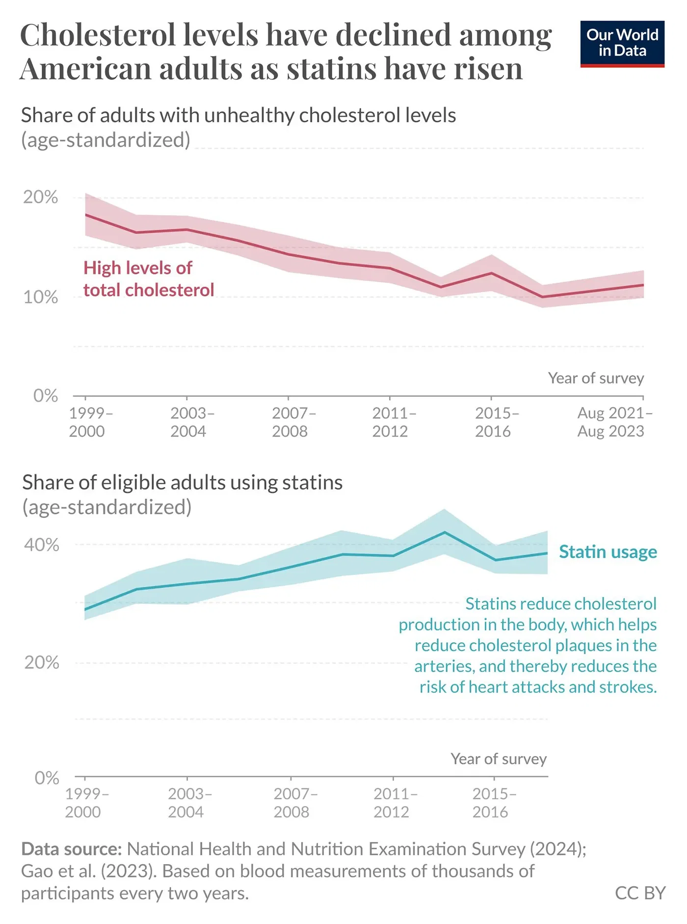 Cholesterol levels have declined among American adults in recent decades