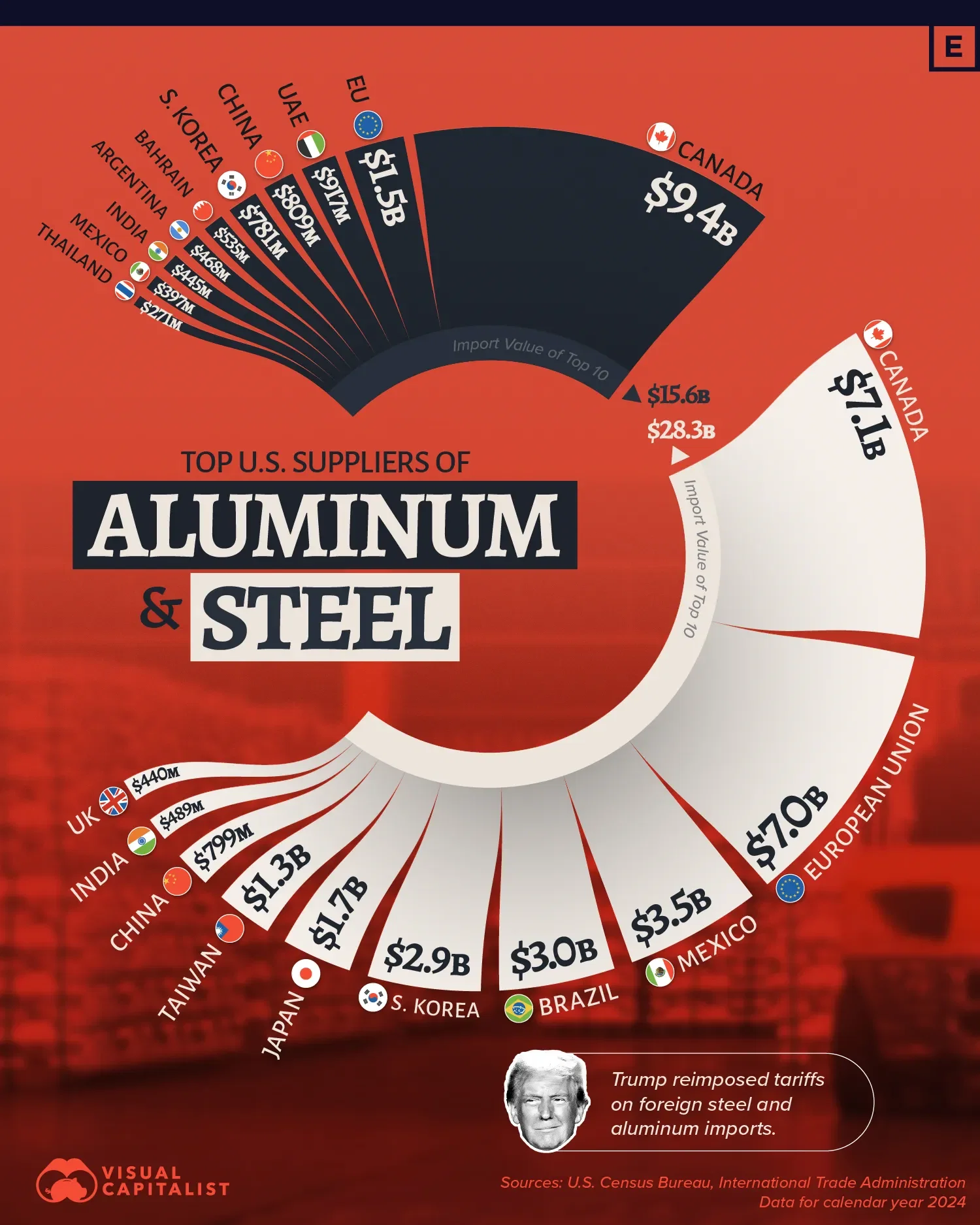 Top U.S. Suppliers of Aluminum and Steel