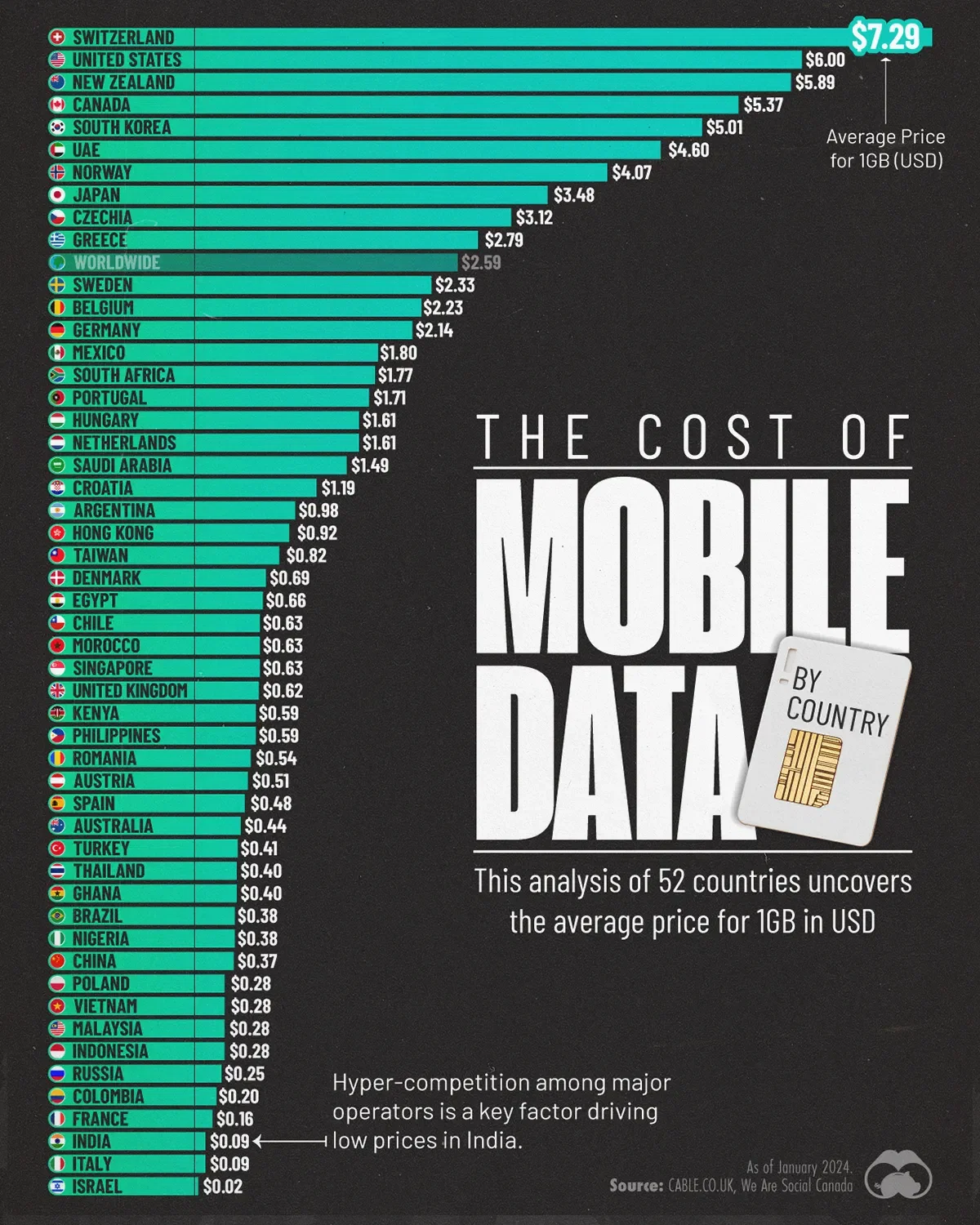 The Cost of 1GB Mobile Data Worldwide