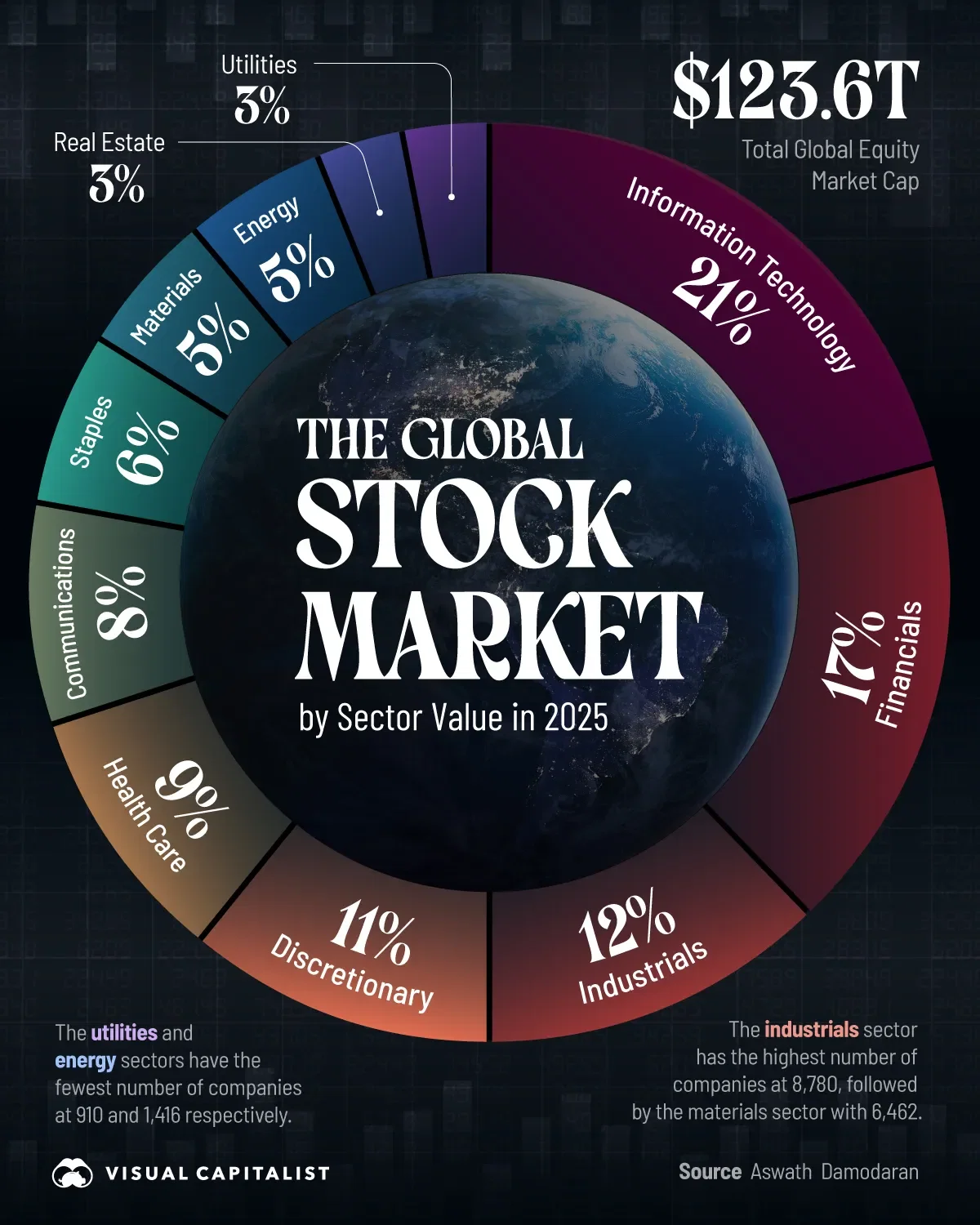 The $124 Trillion Global Stock Market by Sector 🌎