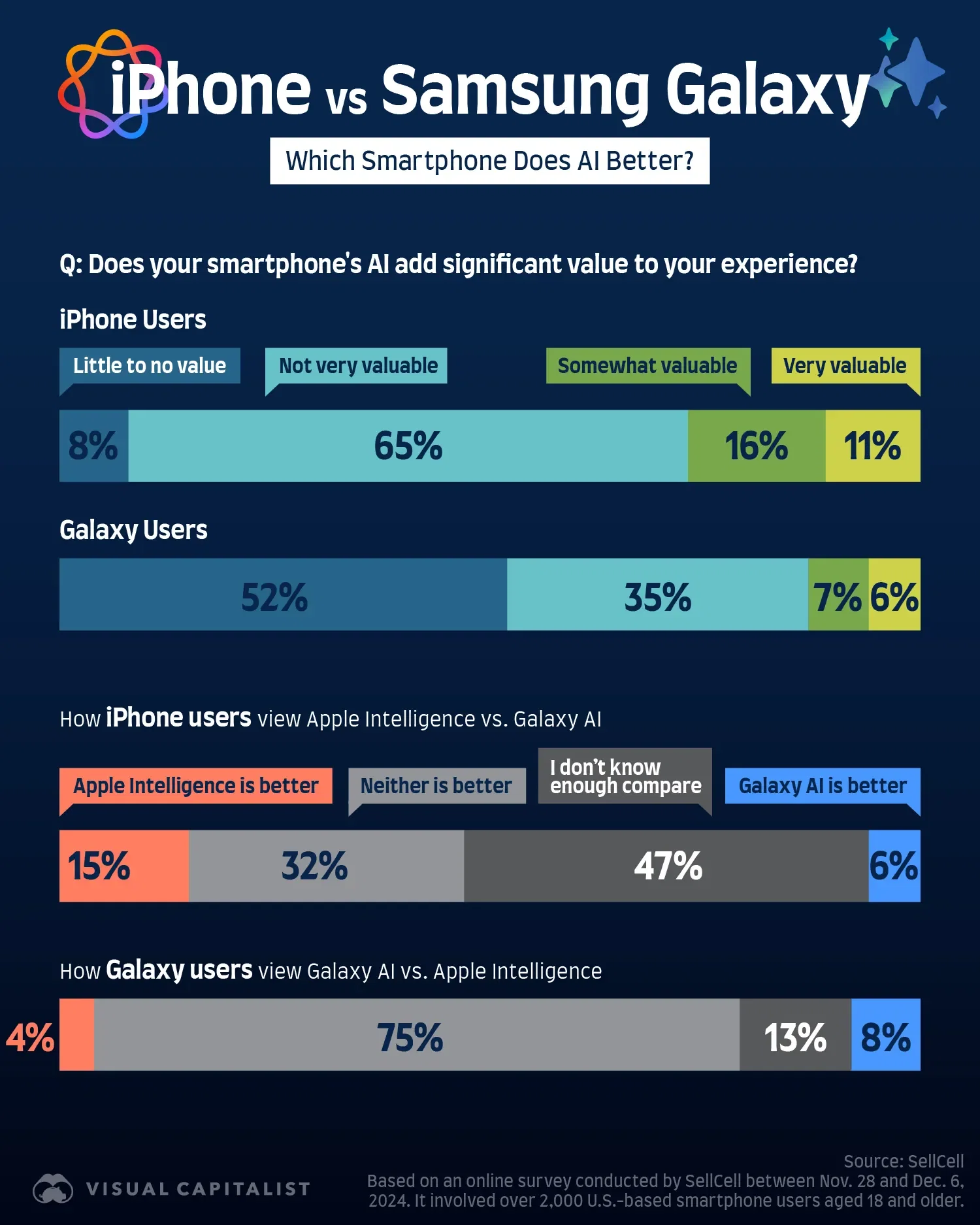 How Users Rate AI on iPhone and Samsung