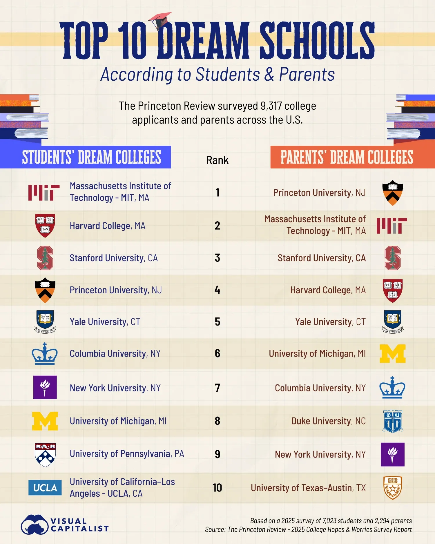 Ranked: Top 10 Dream Colleges in the U.S. for 2025 👩🏻‍🎓