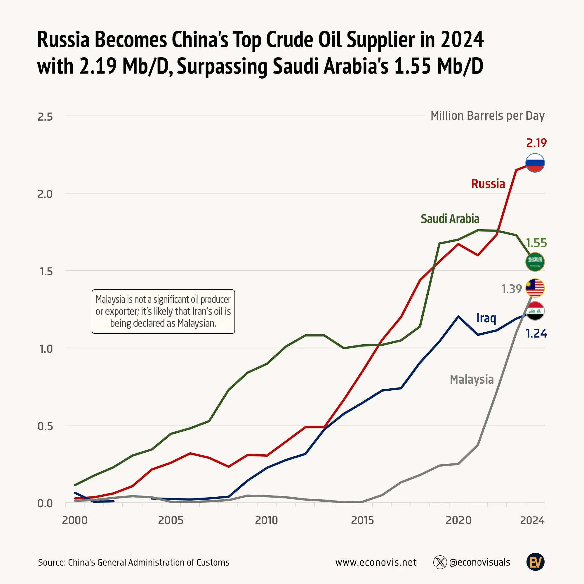 📈 Russia Becomes China's Top Crude Oil Supplier in 2024 with 2.19 Mb/D, Surpassing Saudi Arabia