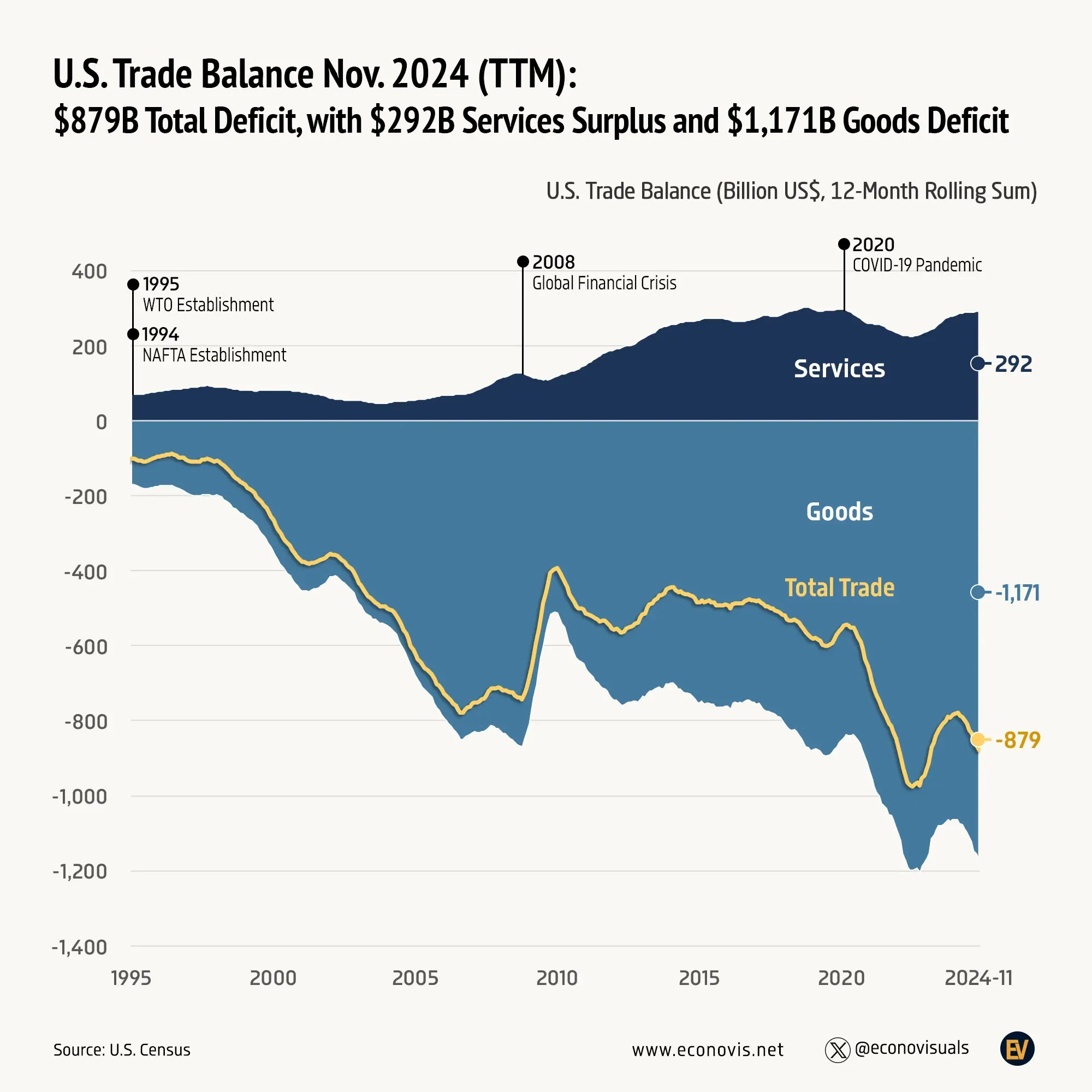 📈 U.S. Trade Balance 2024: $879B Total Deficit, $292B Services Surplus and $1,171B Goods Deficit