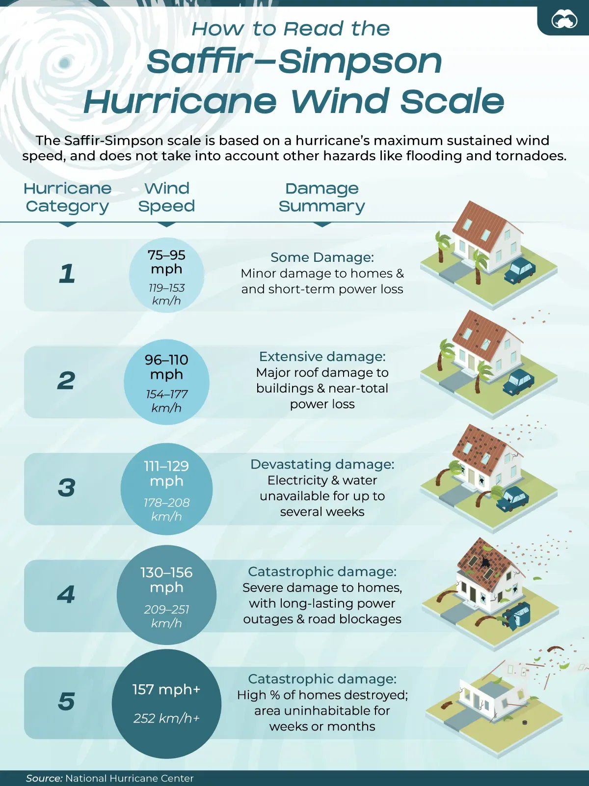 How to Read the Saffir-Simpson Hurricane Scale 🌀