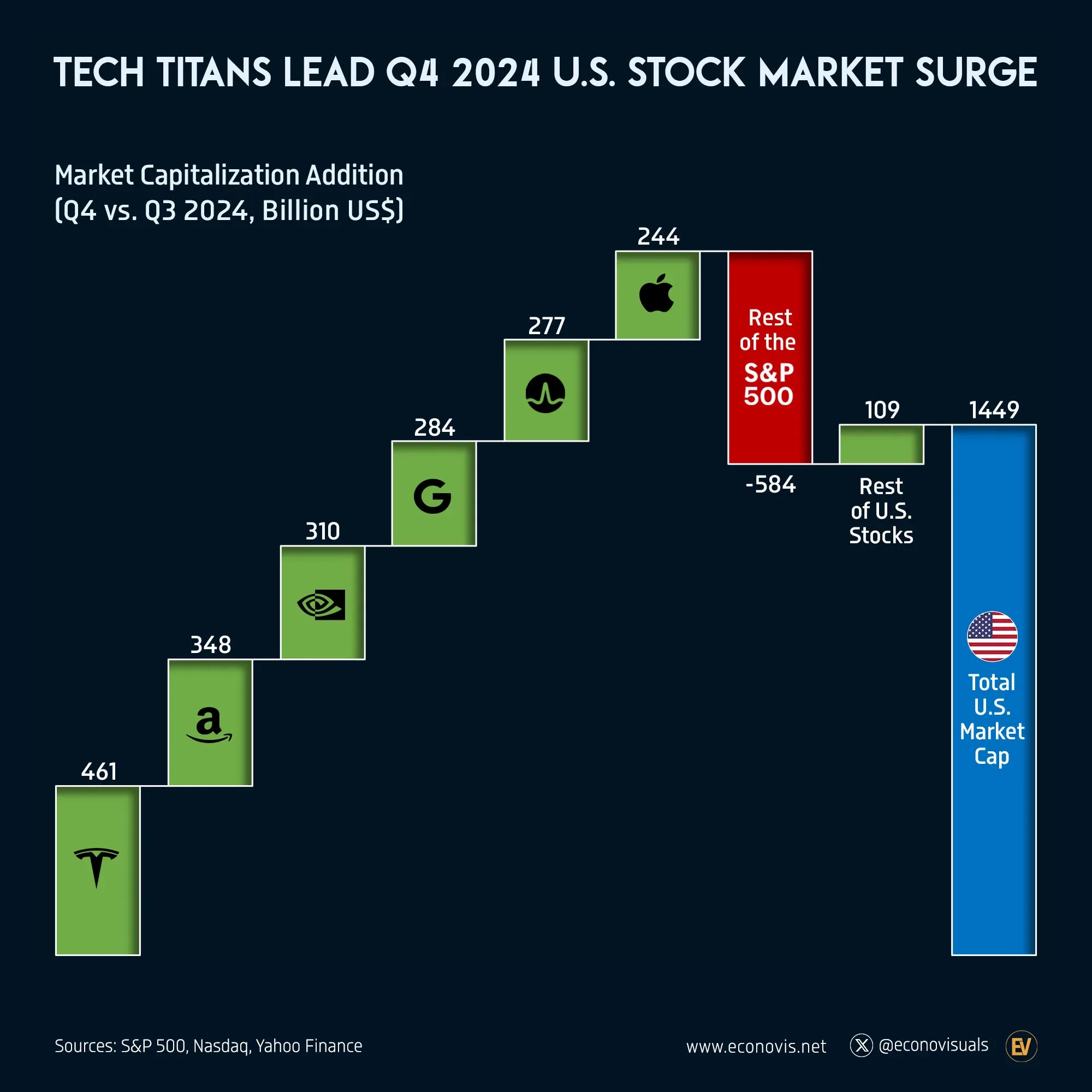 📈 Tech Titans Lead Q4 2024 U.S. Stock Market Surge