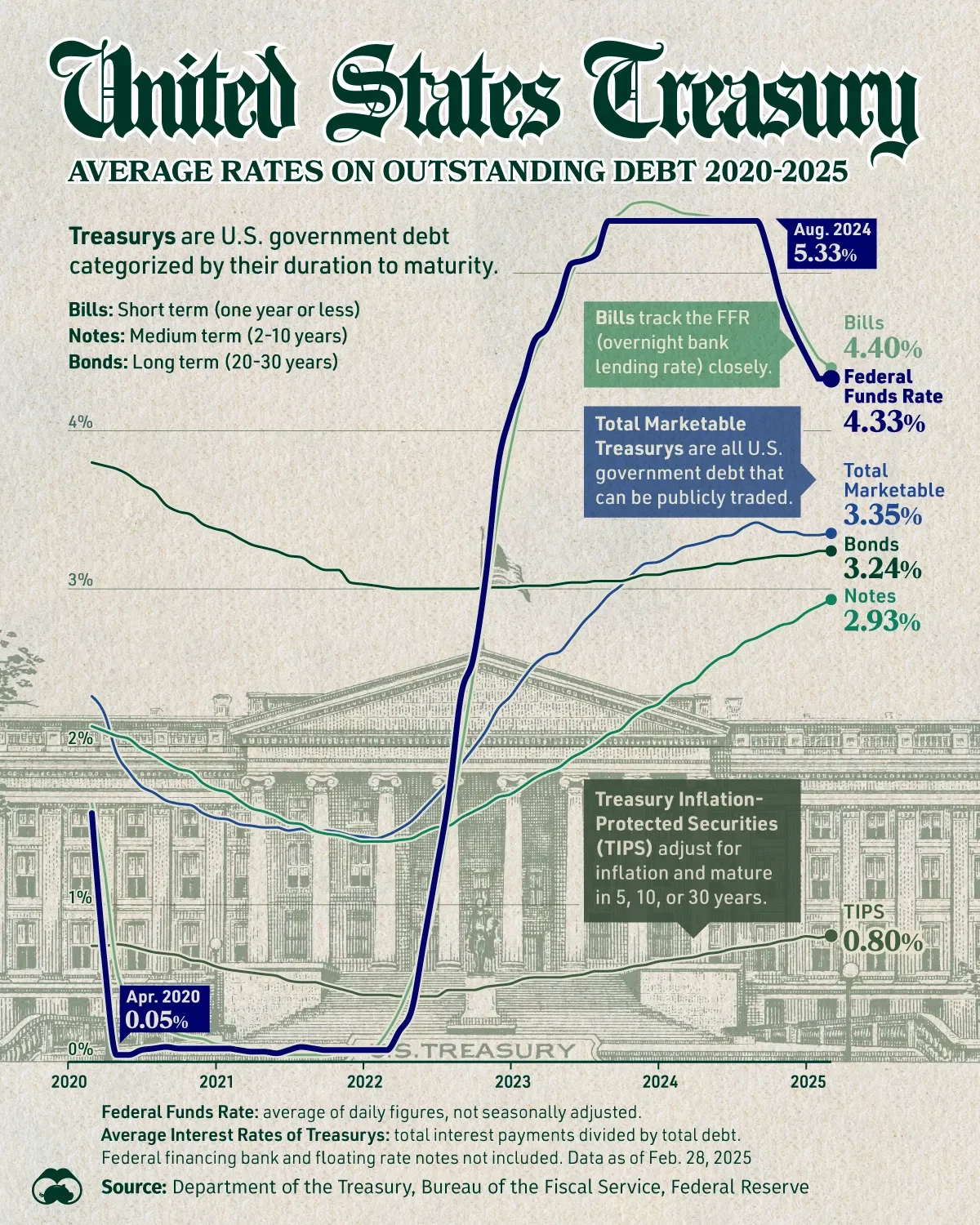 Visualizing U.S. Treasurys' Average Rates from 2020 to 2025 🏦