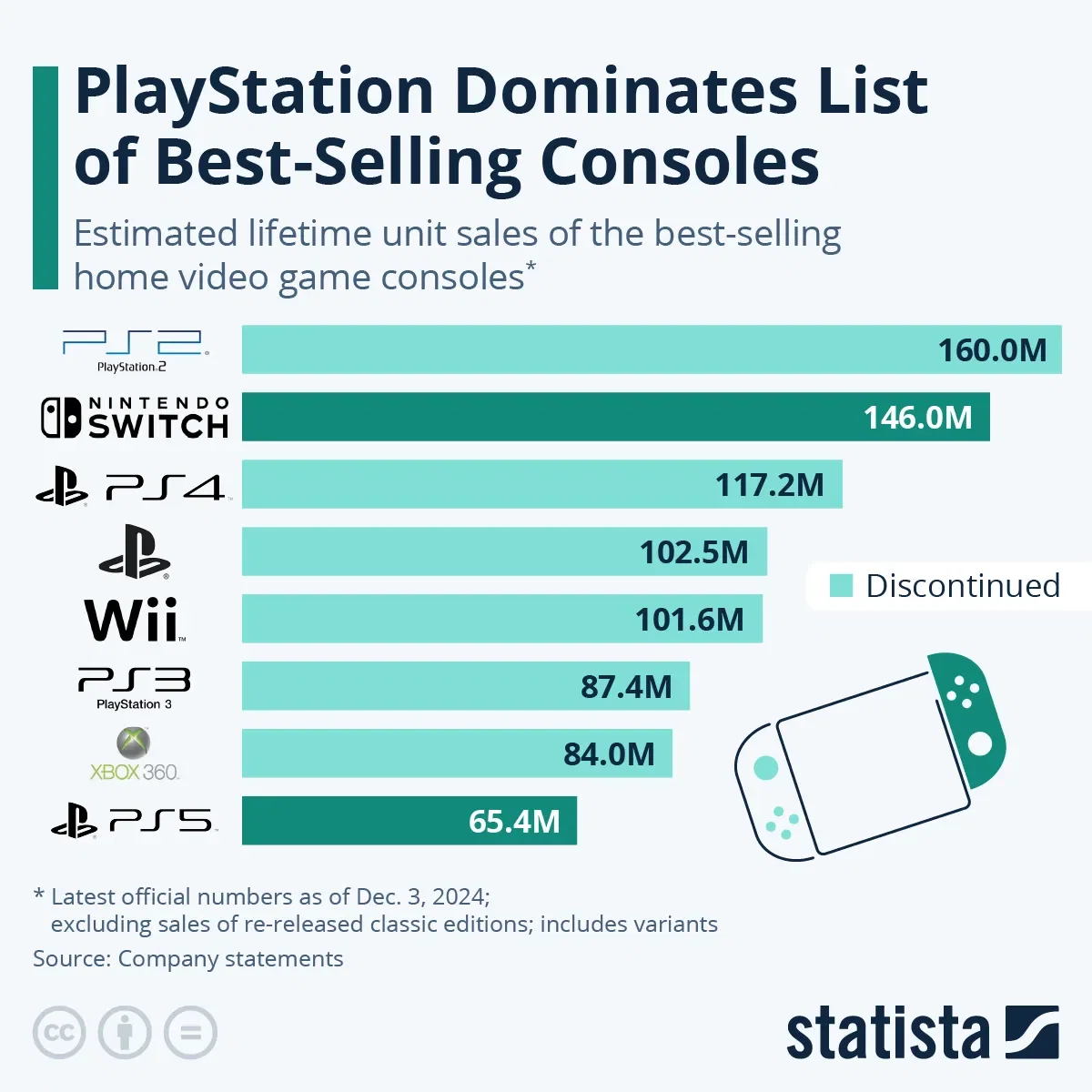 The World's Best-Selling Video Game Consoles