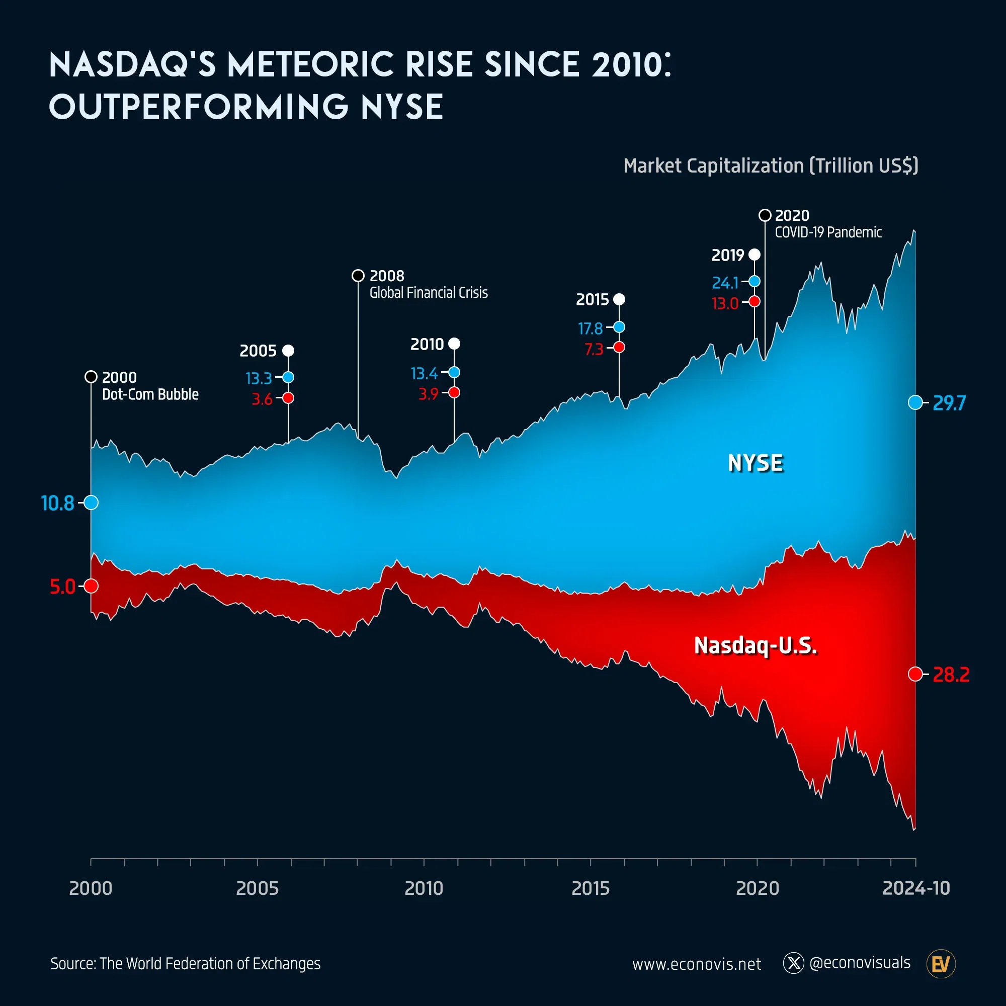 📈 Nasdaq's Meteoric Rise Since 2010: Outperforming NYSE