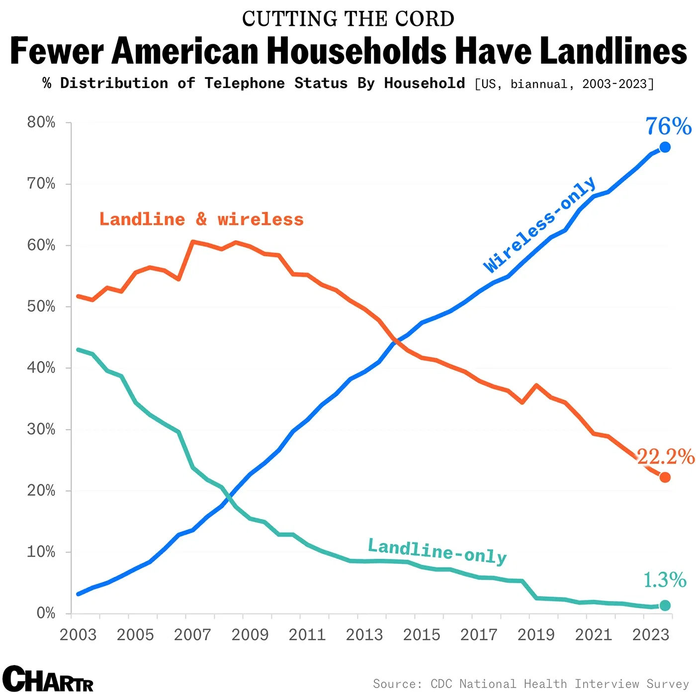 The landline isn’t extinct in America, but it might be by 2030