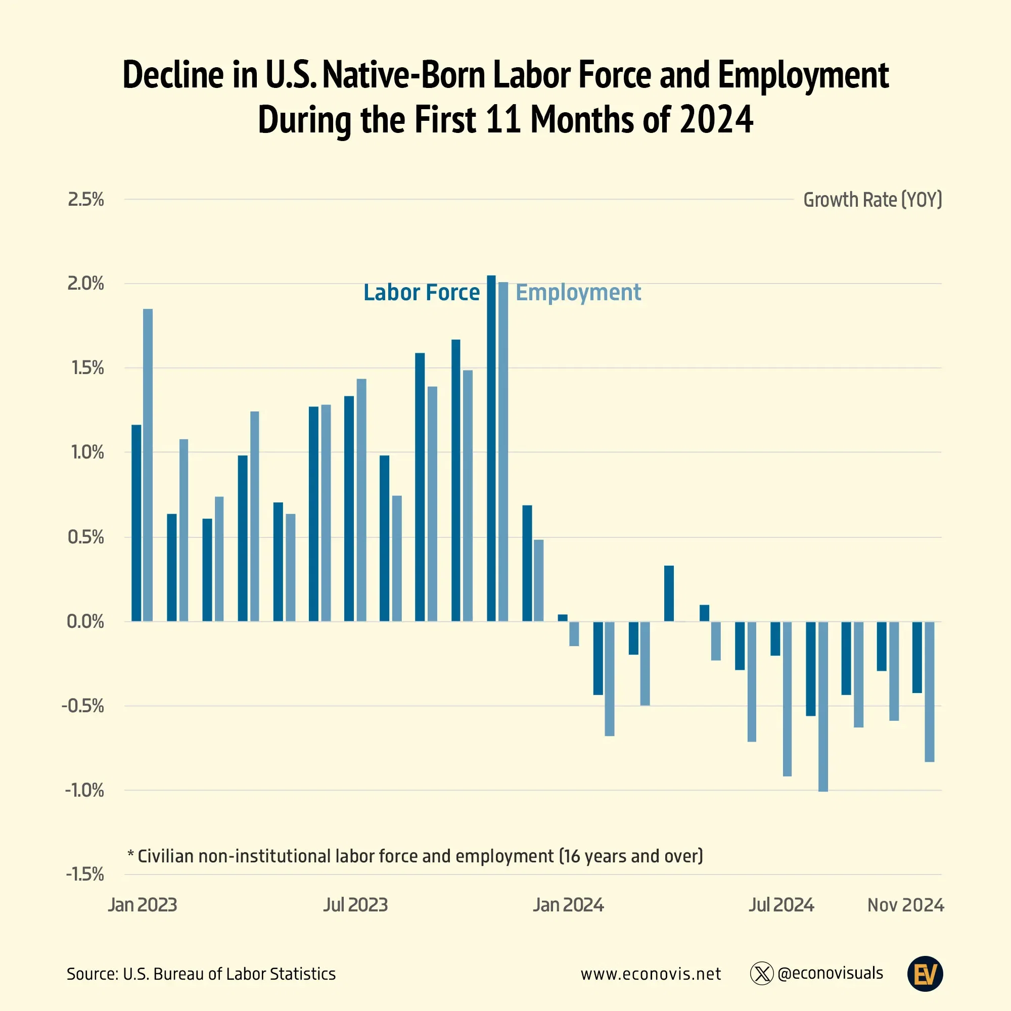 📈 Decline in U.S. Native-Born Labor Force and Employment During the First 11 Months of 2024