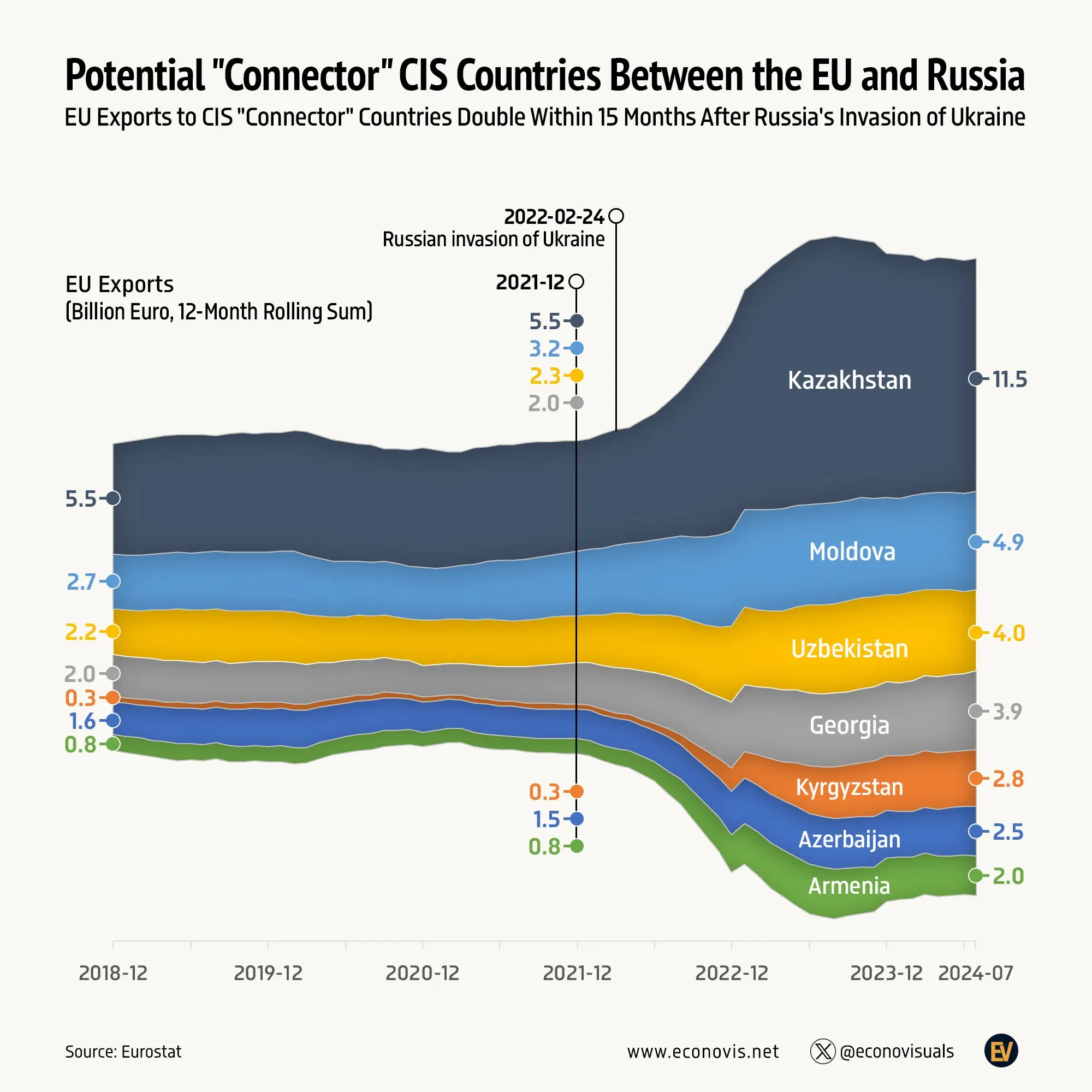 📈 EU Exports to 'Connector' CIS Countries Double Since Russia's Invasion of Ukraine