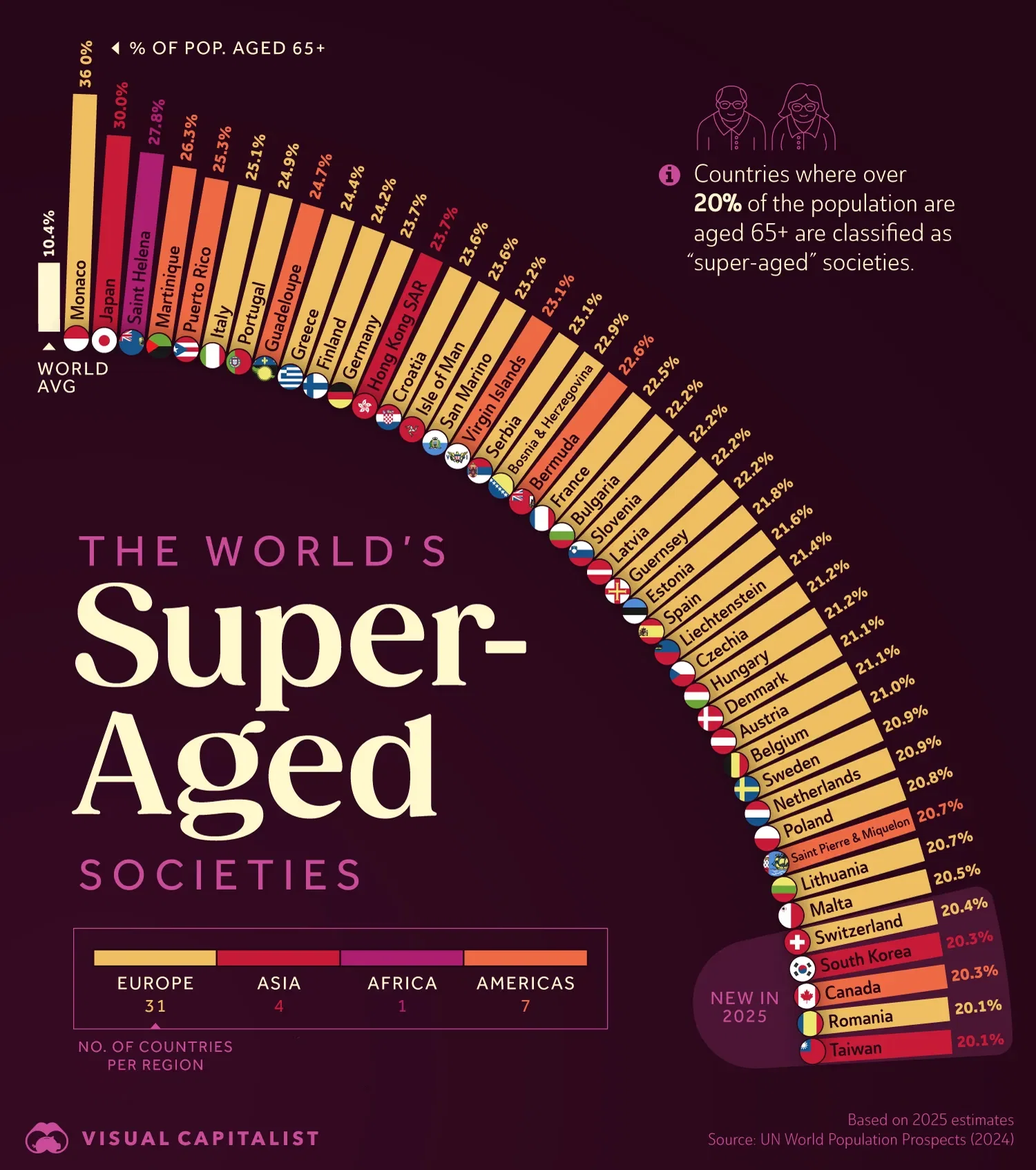 The World Has Over 40 “Super-Aged” Societies 👴