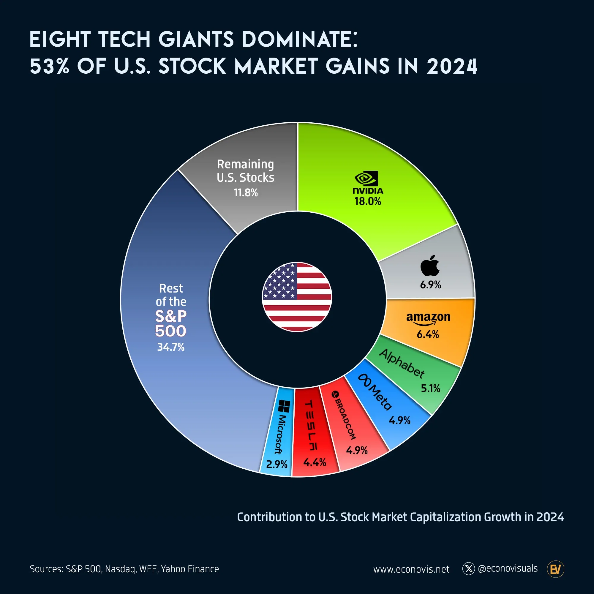 📈 Eight Tech Giants Dominate: 53% of U.S. Stock Market Gains in 2024