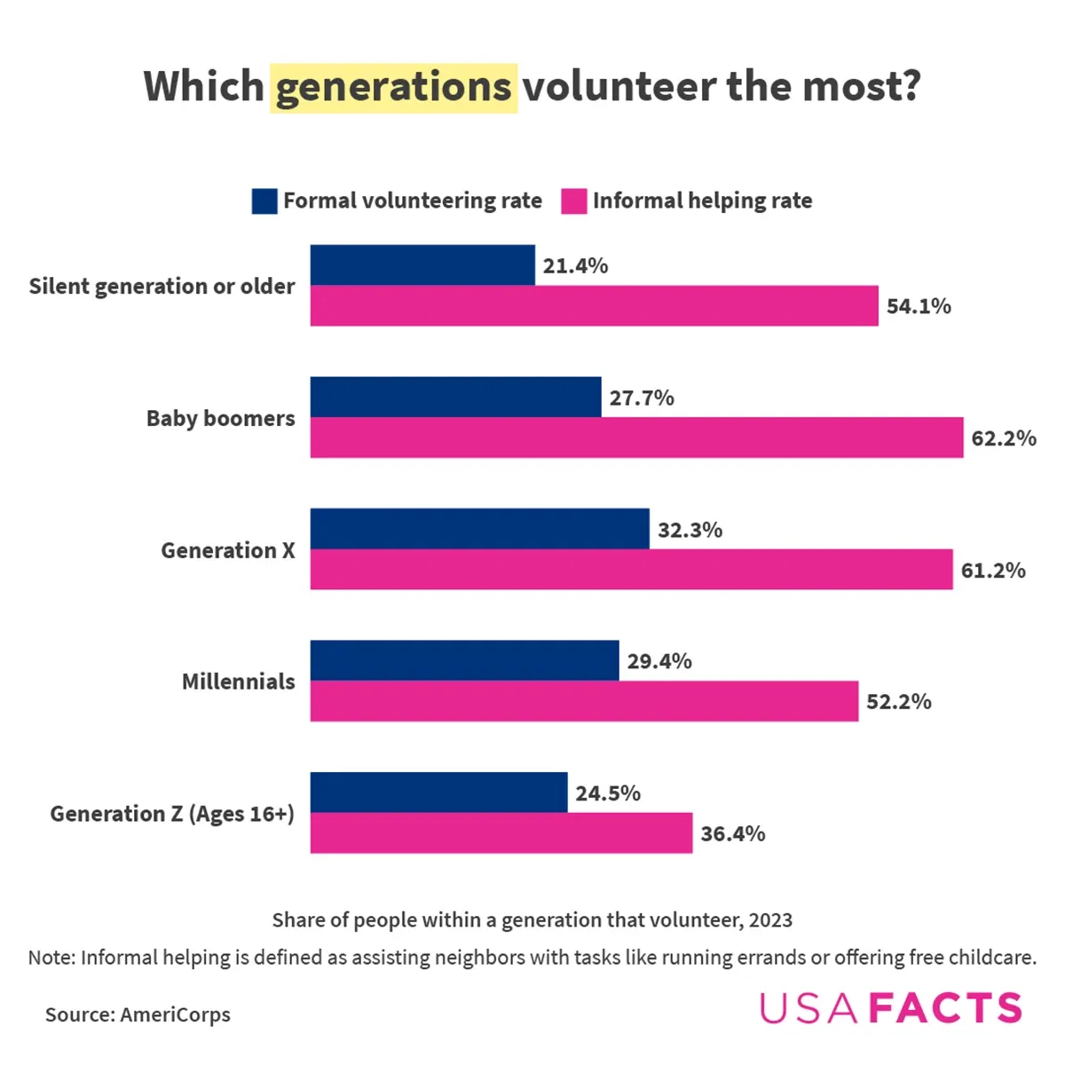 Which generation volunteers the most? 🤝