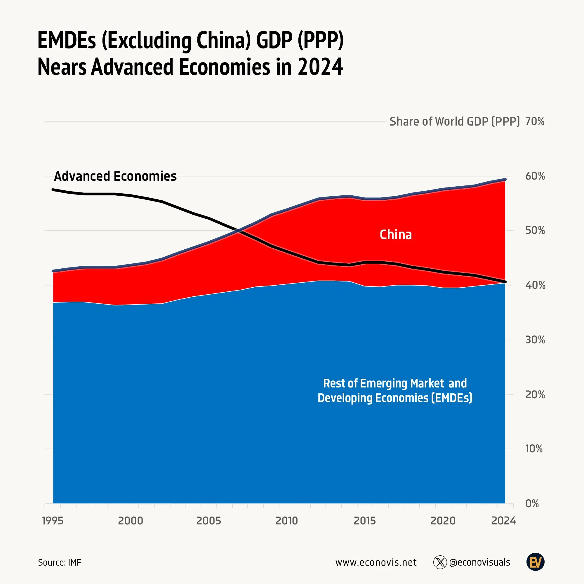 📈 EMDEs (Excluding China) GDP (PPP) Nears Advanced Economies in 2024