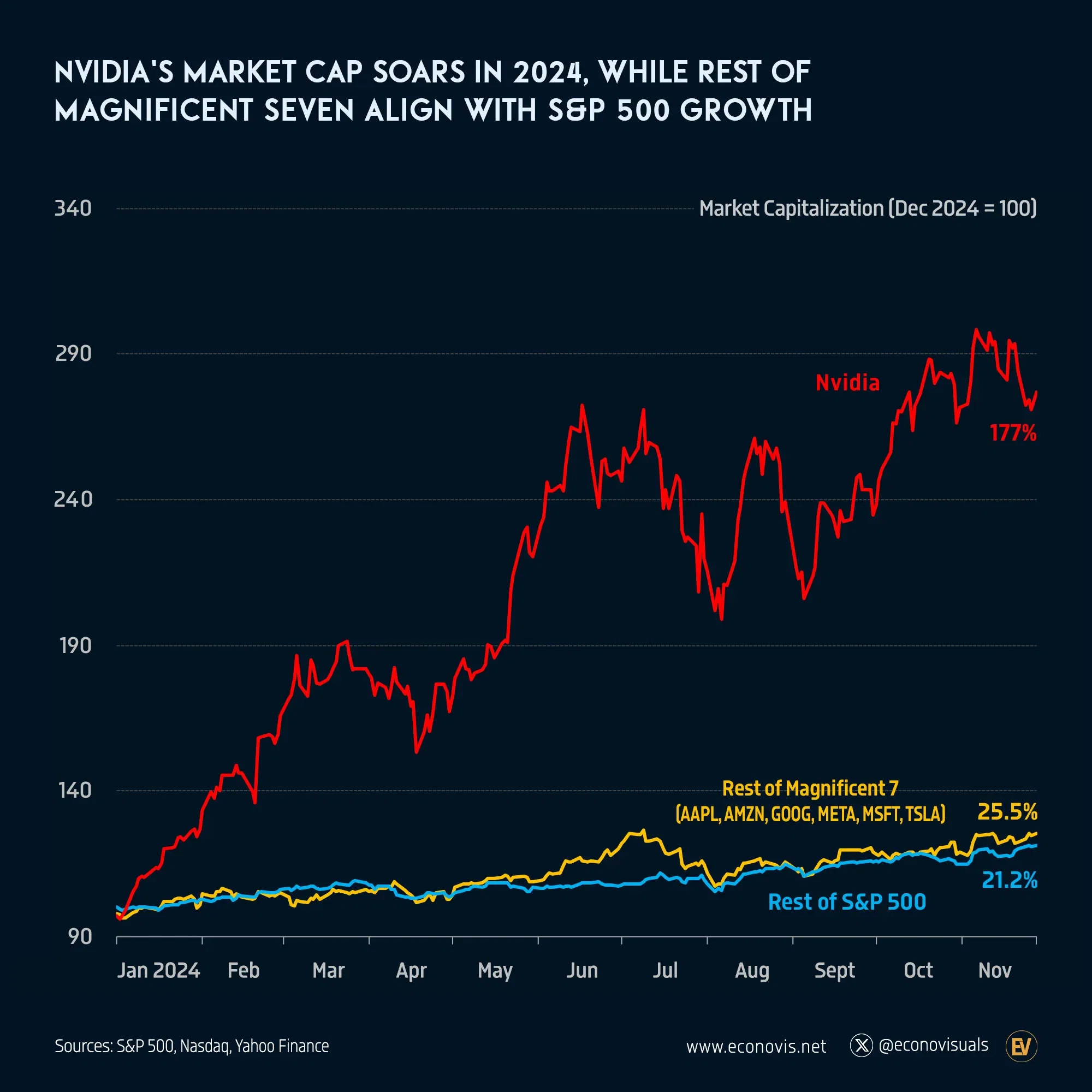 📈 Nvidia's Market Cap Soars in 2024, While Rest of Magnificent Seven Align with S&P 500 Growth