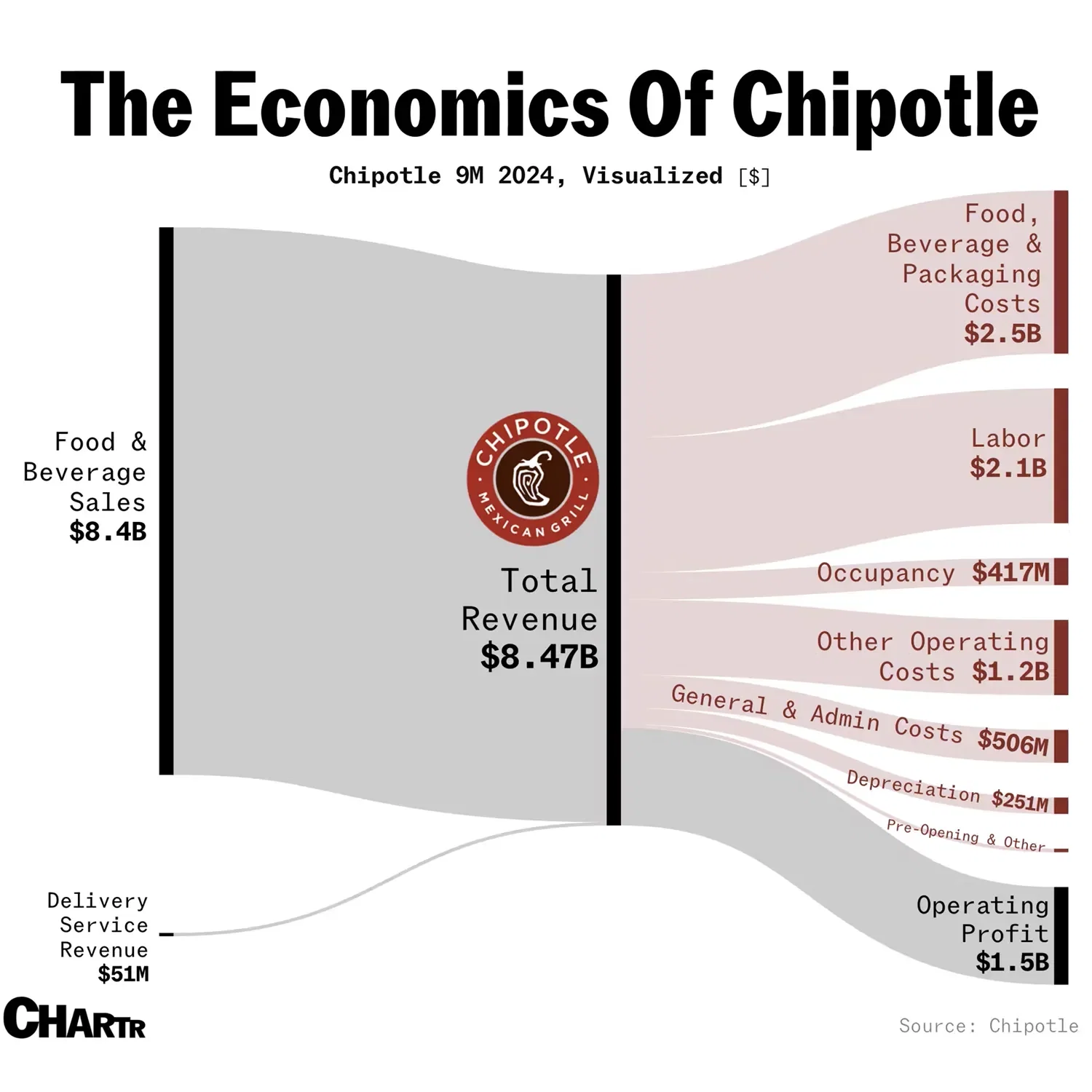 The Economics Of Chipotle