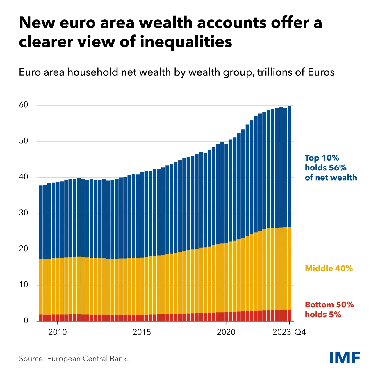 The Euro Area Saw a Slight Decrease in Inequality Over Past 5 Years