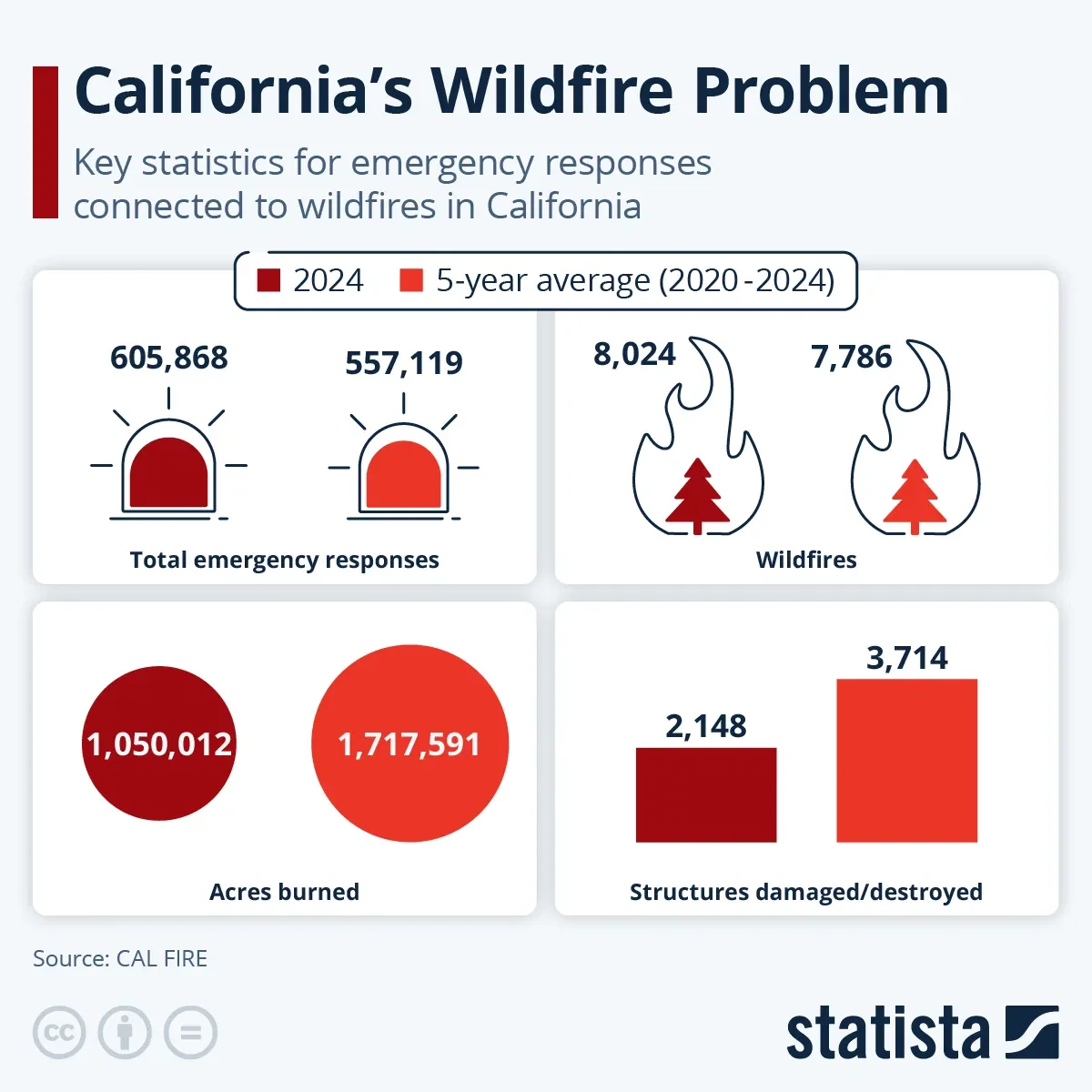 How Wildfires Are Impacting California