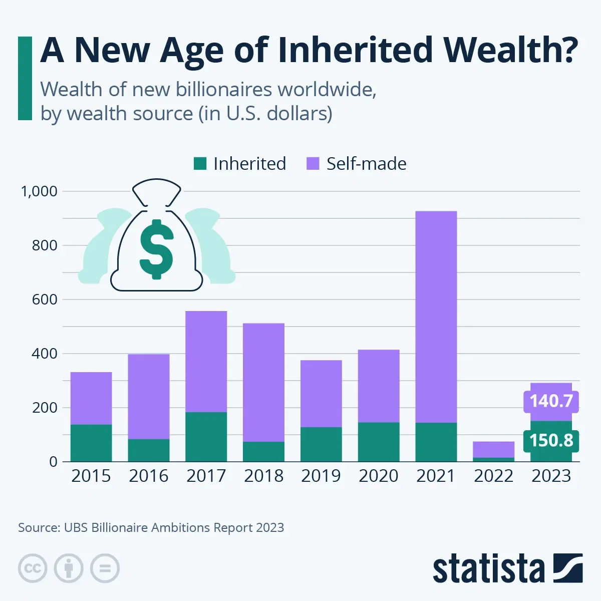 A New Age of Inherited Wealth?