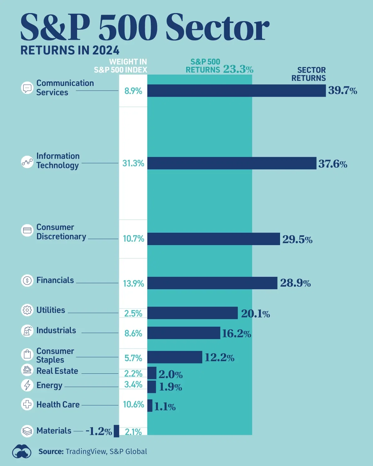 S&P 500 Returns by Sector in 2024 📈