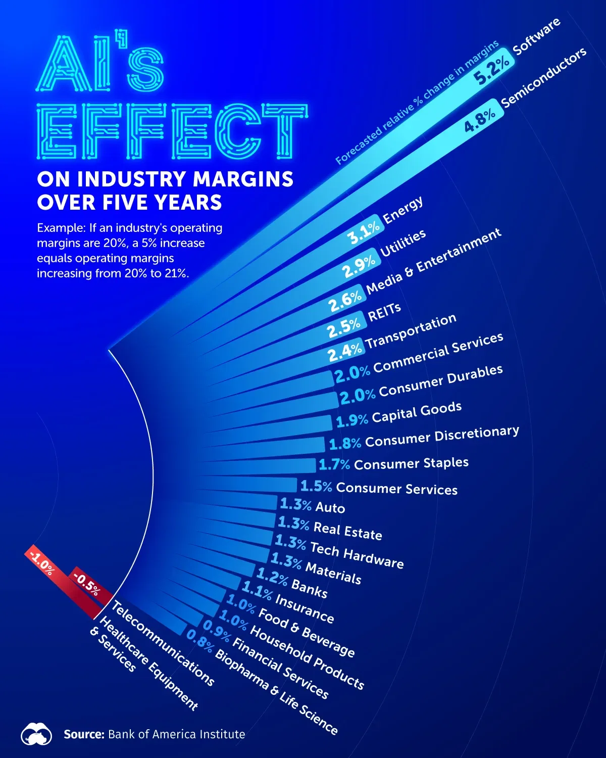 AI's Effect on Industry Margins 📈