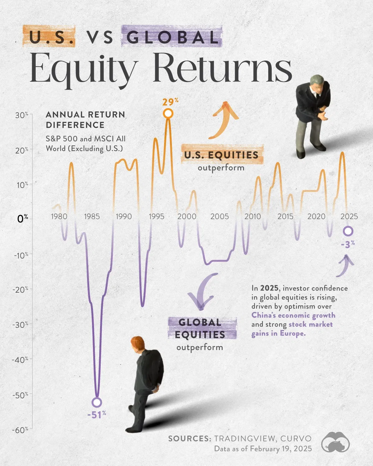 U.S. vs. Global Equity Returns Since 1979 📈