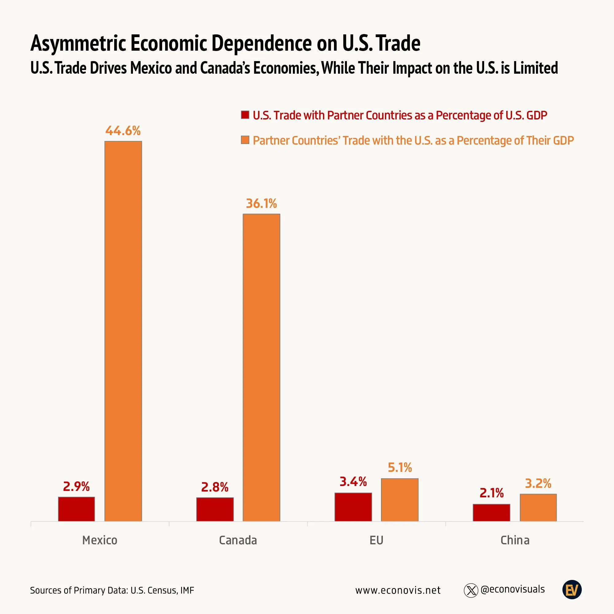 📈 Asymmetric Economic Dependence on U.S. Trade