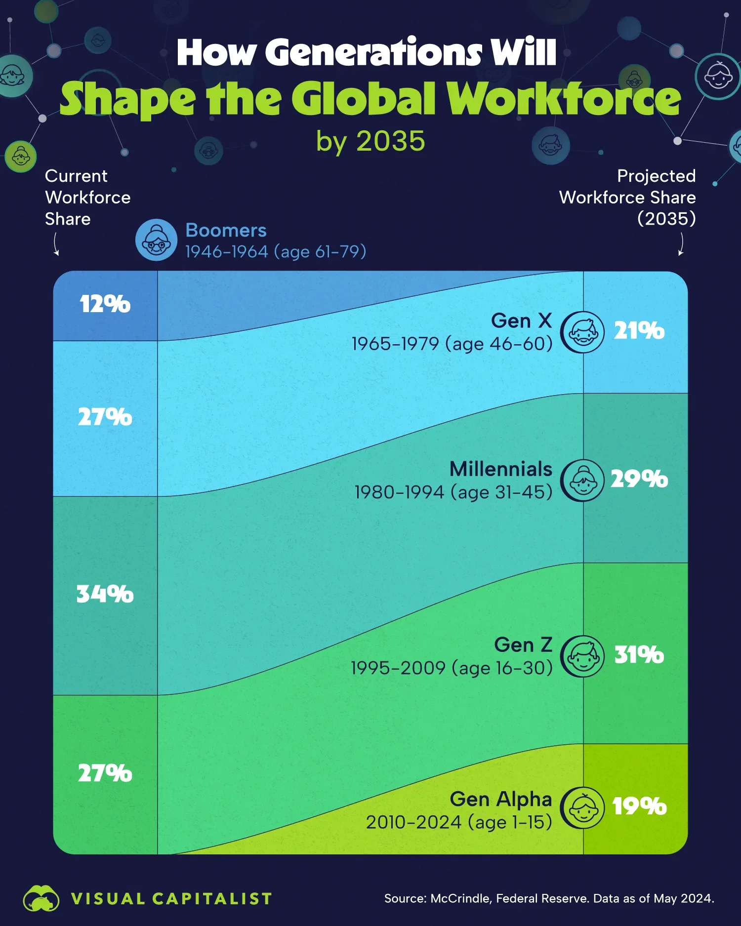 Baby Boomers Will Fully Exit the Workforce by 2035 👵👷