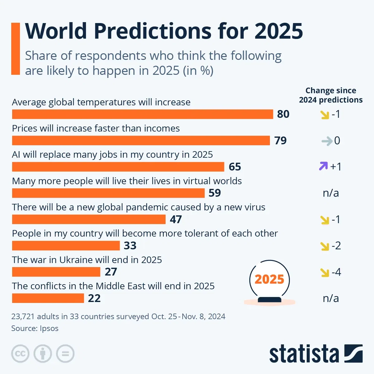 What Do People Think Will Happen in 2025?