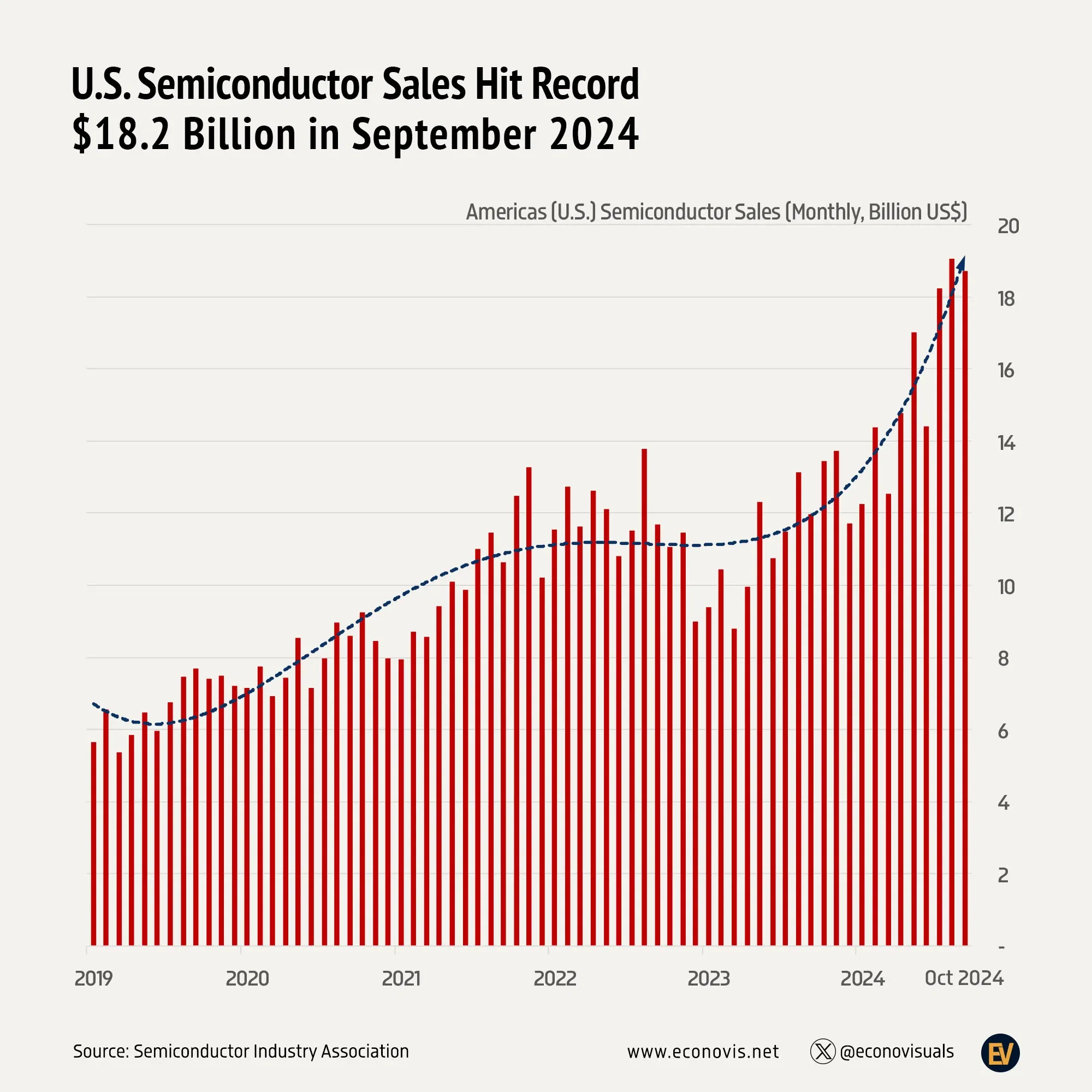 📈 U.S. Semiconductor Sales Hit Record $19.1 Billion in September 2024