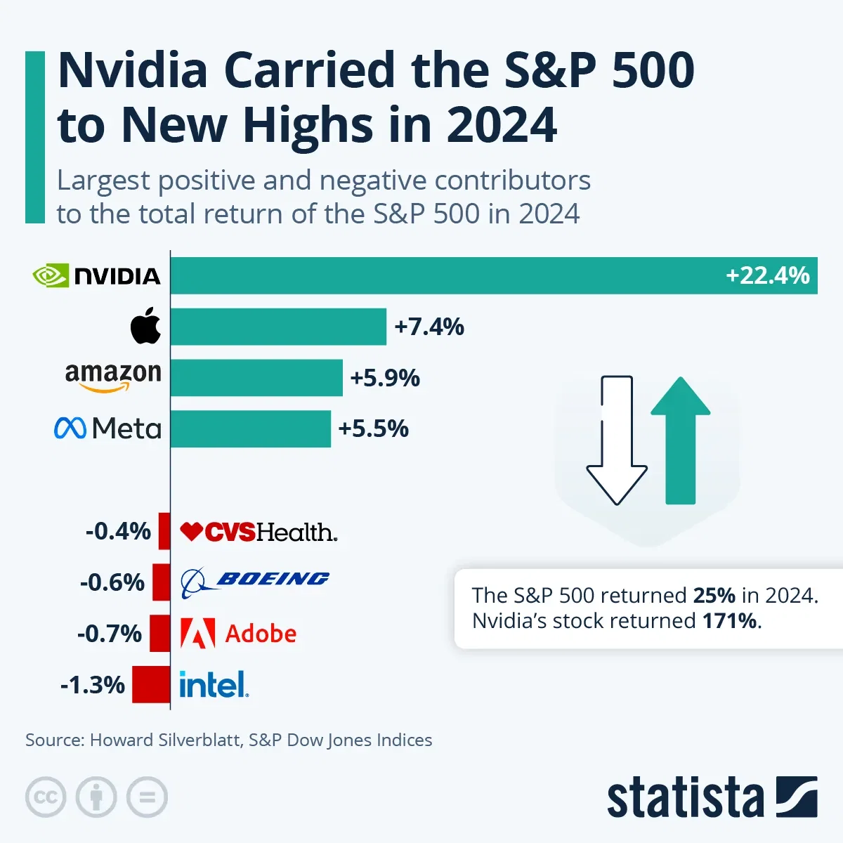 Nvidia Carried the S&P 500 to New Highs in 2024