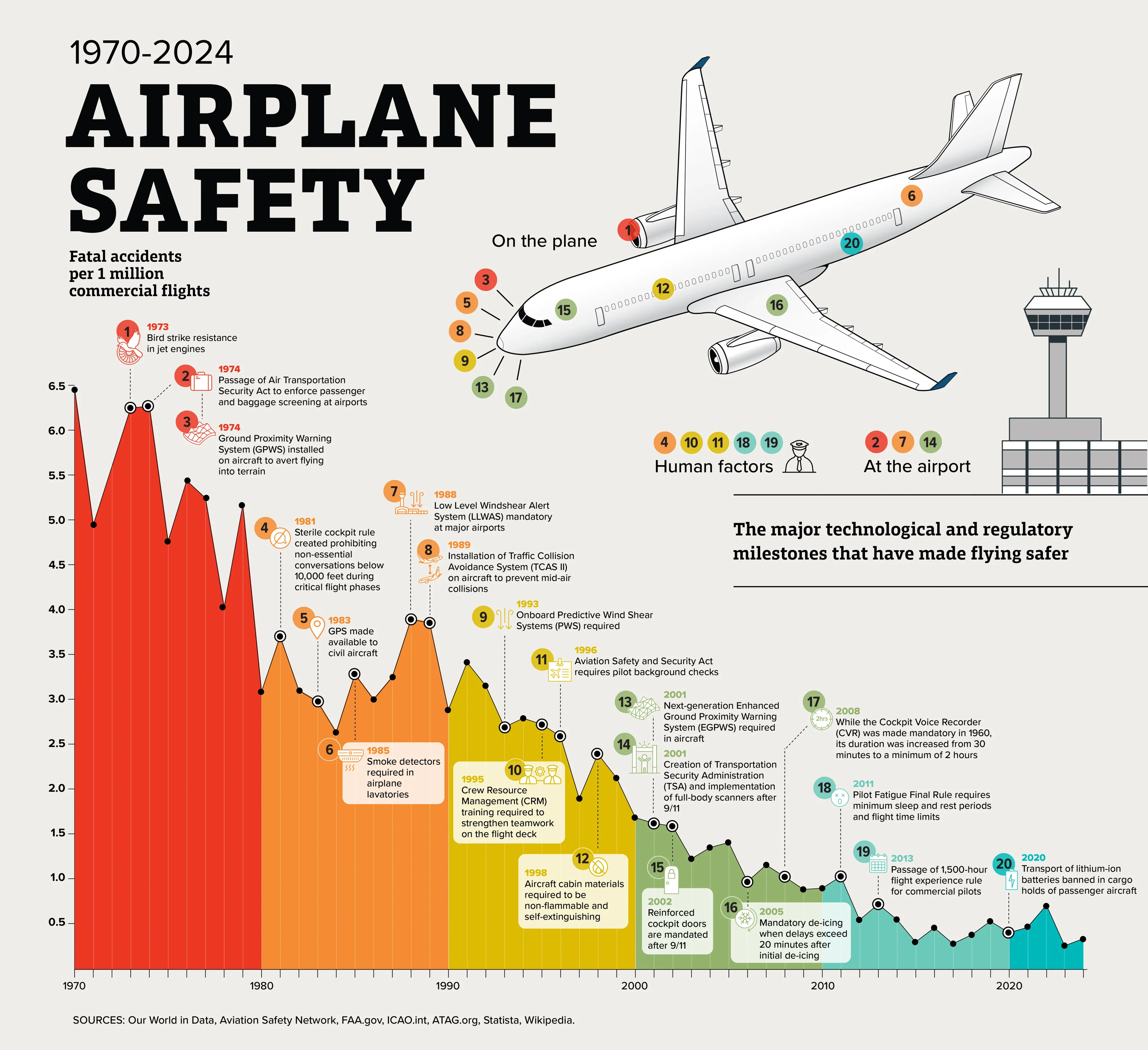 Airplane Safety Timeline 1970-2024