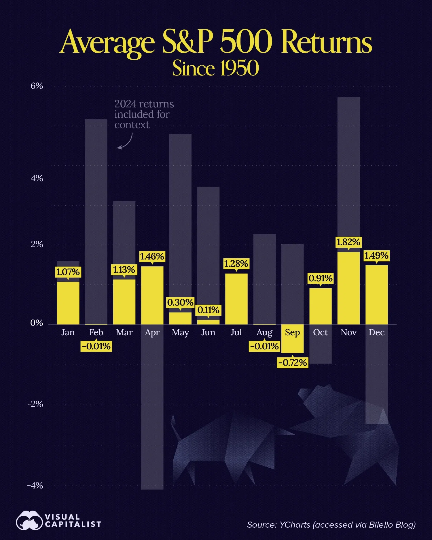 This Data Explains the Phrase “Sell in May and Go Away”