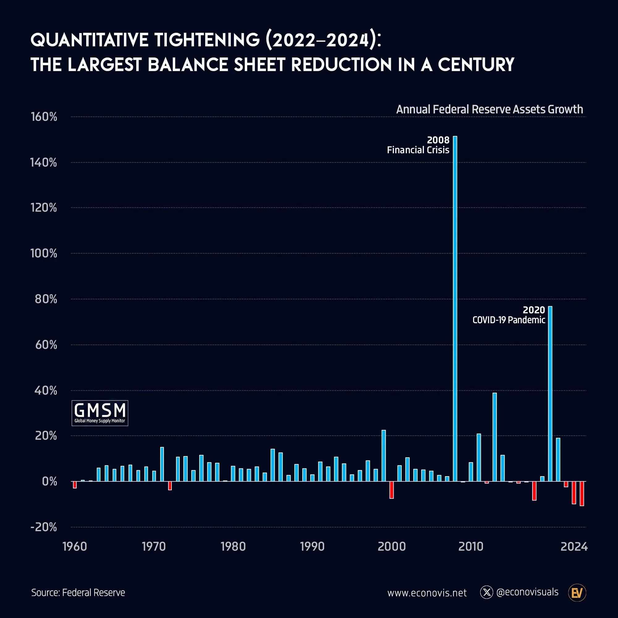 📈 Quantitative Tightening (2022–2024): The Largest Balance Sheet Reduction in a Century