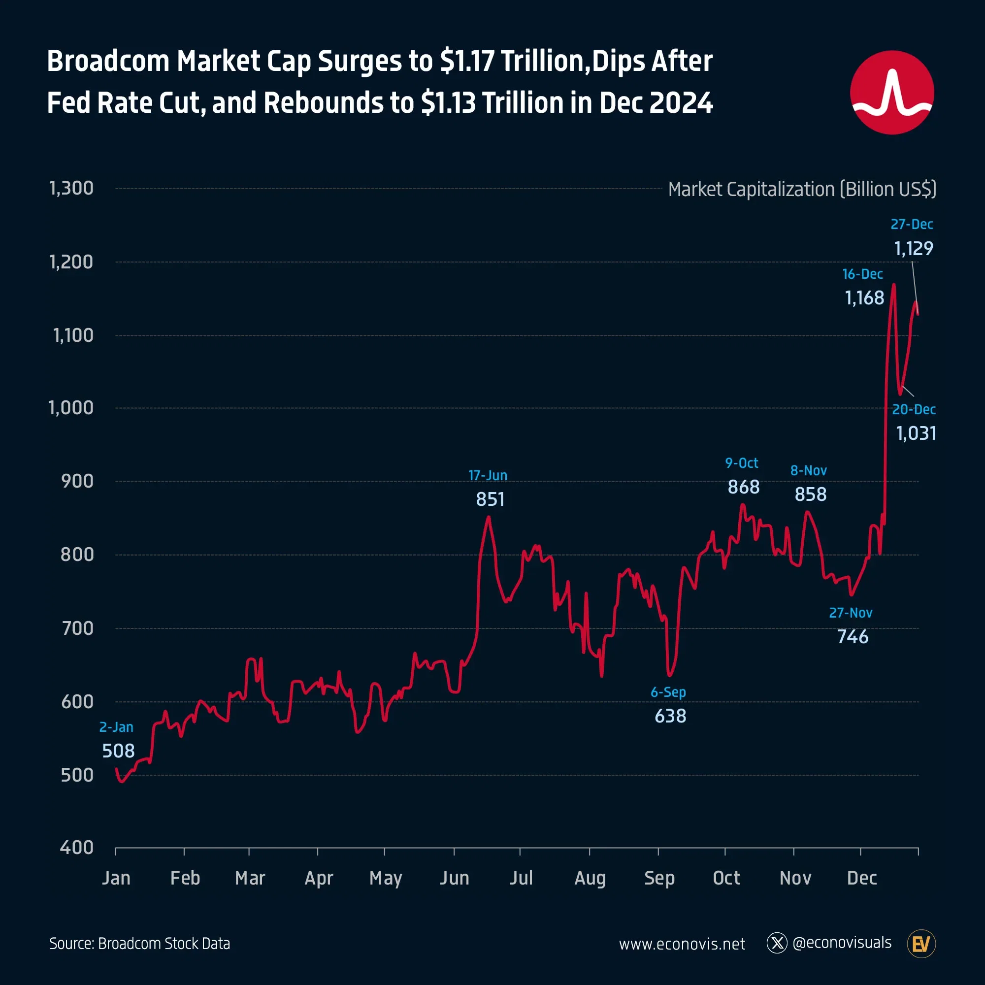 📈 Broadcom Market Cap Surges to $1.17 Trillion, Dips After Rate Cut, and Rebounds to $1.13 Trillion