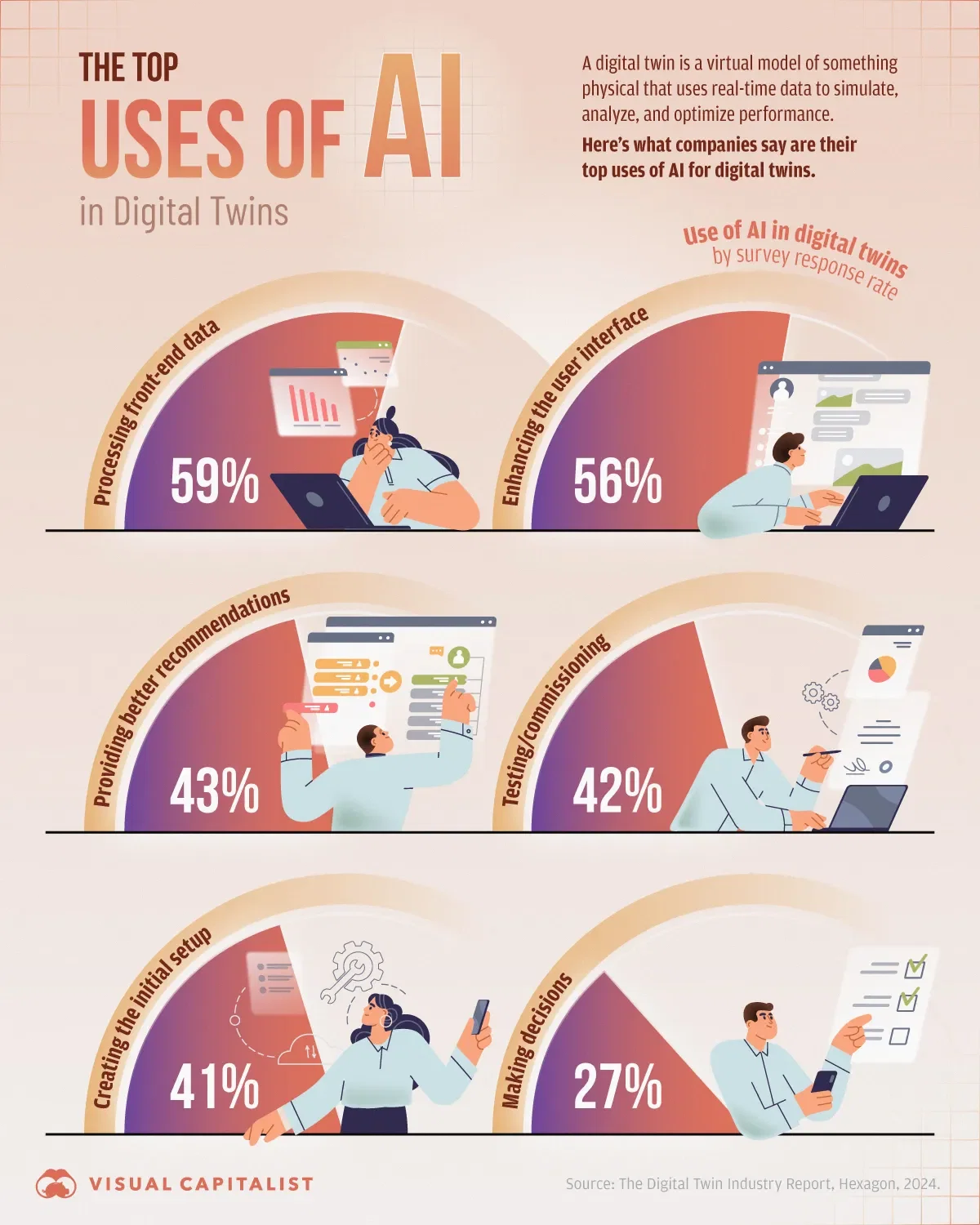 Visualized: The Top Uses of AI in Digital Twins