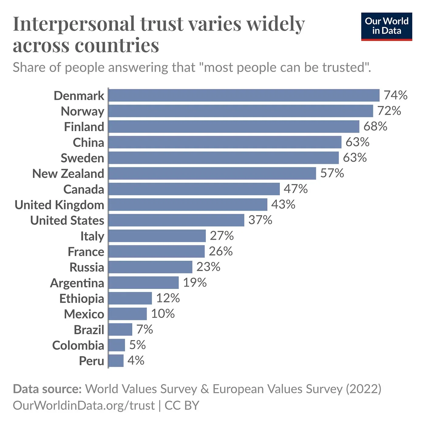 Interpersonal trust varies widely across countries