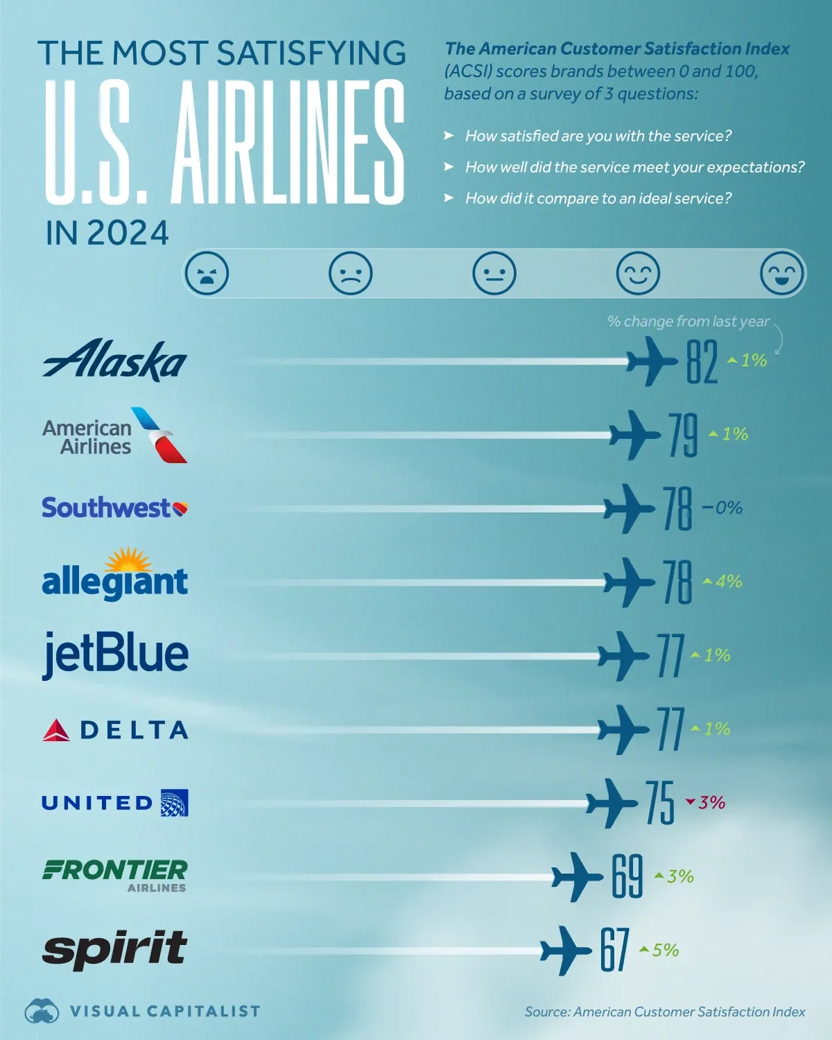 The Best Airlines of 2024 According to U.S. Consumers ✈️